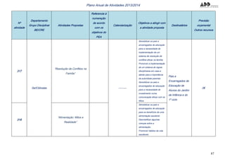 87
Plano Anual de Atividades 2013/2014
Nº
atividade
Departamento
Grupo Disciplinar
BE/CRE
Atividades Propostas
Referencia à
numeração
de acordo
com os
objetivos do
PEA
Calendarização
Objetivos a atingir com
a atividade proposta
Destinatários
Previsão
orçamental
Outros recursos
317
Sei!Odivelas
“Resolução de Conflitos na
Família”
---------
Sensibilizar os pais e
encarregados de educação
para a necessidade de
implementação de um
sistema de resolução de
conflitos eficaz na família;
Promover a implementação
de um sistema de regras
disciplinares em casa e
alertar para a importância
da autoridade parental;
Sensibilizar os pais e
encarregados de educação
para a necessidade de
investimento numa
comunicação eficaz com os
filhos.
Pais e
Encarregados de
Educação de
Alunos do Jardim
de Infância e do
1º ciclo
0€
318
“Alimentação: Mitos e
Realidade”
Sensibilizar os pais e
encarregados de educação
para os benefícios de uma
alimentação saudável;
Desmistificar algumas
crenças sobre a
alimentação;
Promover hábitos de vida
saudáveis.
 