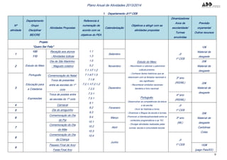 9
Plano Anual de Atividades 2013/2014
1. Departamento JI/1º CEB
Nº
atividade
Departamento
Grupo
Disciplinar
BE/CRE
Atividades Propostas
Referencia à
numeração de
acordo com os
objetivos do PEA
Calendarização
Objetivos a atingir com as
atividades propostas
Dinamizadores
Anos de
escolaridade/
Turmas
envolvidas
Previsão
orçamental
Outros recursos
Projeto
“Quero Ser Feliz”
1.1
1.3
1.5
5.2
7.1.1/7.1.2
7.1.4/7.1.5
7.1.6
7.2.1.1/7.2.1.2
7.2.5
7.3.1
7.5.1
9.1
9.2
9.3
9.4
10.1
10.2
10.3
10.4
Estudo do Meio:
- Reconhecer e valorizar o património
cultural próximo;
- Conhecer factos históricos que se
relacionam com os feriados nacionais e
seu significado;
- Reconhecer símbolos nacionais:
bandeira e hino nacional;
Português:
-Desenvolver as competências da leitura
e da escrita;
-Ouvir ler histórias e livros;
- Dinamizar o Blogue da escola e turmas;
-Promover a interdisciplinaridade entre os
conteúdos programáticos e as TIC;
- Divulgar atividades realizadas pelas
turmas, escola e comunidade escolar
JI
1º CEB
10€
Material de
desgaste
1
100
110
Estudo do Meio
Português
Educação para
a Cidadania
Expressões
Receção aos alunos
- Atividades lúdicas
Setembro
2
Dia de São Martinho:
- Magusto coletivo Novembro
20€
Material de
desgaste
3
Comemoração do Natal:
Troca de presentes
entre as escolas do 1º
ciclo
Dezembro
3º ano
(RS/ML) 20€
Material de
desgaste
Troca de postais entre
as escolas do 1º ciclo
4º ano
(RS/ML)
4 Carnaval
Fevereiro
JI
1º CEB
35€
Material de
desgaste
Cartolinas
Colas
5 Dia do amiguinho
6
Comemoração do Dia
do Pai
Março 3º ano
(ML)
7
Comemoração do Dia
do Mãe
Abril
8
Comemoração do Dia
da Criança
Junho
JI
1º CEB
9
Passeio Final de Ano/
Festa Final Ano
150€
(pago Pais/EE)
 