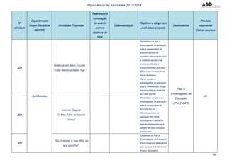 90
Plano Anual de Atividades 2013/2014
Nº
atividade
Departamento
Grupo Disciplinar
BE/CRE
Atividades Propostas
Referencia à
numeração
de acordo
com os
objetivos do
PEA
Calendarização
Objetivos a atingir com
a atividade proposta
Destinatários
Previsão
orçamental
Outros recursos
324
Sei!Odivelas
Violência em Meio Escolar
“Estar Atento e Saber Agir”
Sensibilizar os pais e
encarregados de educação
para a necessidade de
estarem atentos às
questões relacionadas com
a violência escolar e às
eventuais atitudes e
comportamentos dos seus
filhos como consequência
desse fenómeno;
Alertar os pais e
encarregados de educação
para a necessidade de agir
em situações de violência
em meio escolar.
Pais e
Encarregados de
Educação
(2º e 3º CEB)
0€
325
Internet Segura
“O Meu Filho no Mundo
Virtual
Sensibilizar os pais e os
encarregados de educação
para a necessidade de
acompanhar os
filhos/educandos na
utilização dos meios
tecnológicos e alertá-los
para as consequências e
perigos de uma utilização
inadequada.
326
“Sei Orientar o meu filho na
sua escolha!”
Esclarecer os Pais e
Encarregados de Educação
sobre percursos alternativos
para concluir o 3.º Ciclo e o
Ensino Secundário.
 