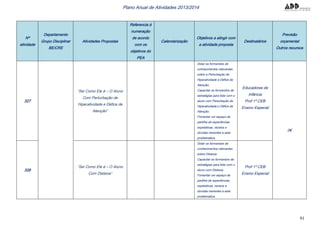91
Plano Anual de Atividades 2013/2014
Nº
atividade
Departamento
Grupo Disciplinar
BE/CRE
Atividades Propostas
Referencia à
numeração
de acordo
com os
objetivos do
PEA
Calendarização
Objetivos a atingir com
a atividade proposta
Destinatários
Previsão
orçamental
Outros recursos
327
“Sei Como Ele é – O Aluno
Com Perturbação de
Hiperatividade e Défice de
Atenção”
Dotar os formandos de
conhecimentos relevantes
sobre a Perturbação de
Hiperatividade e Défice de
Atenção;
Capacitar os formandos de
estratégias para lidar com o
aluno com Perturbação de
Hiperatividade e Défice de
Atenção;
Fomentar um espaço de
partilha de experiências,
expetativas, receios e
dúvidas inerentes a esta
problemática.
Educadores de
Infância
Prof 1º CEB
Ensino Especial
0€
328
“Sei Como Ele é – O Aluno
Com Dislexia”
Dotar os formandos de
conhecimentos relevantes
sobre Dislexia;
Capacitar os formandos de
estratégias para lidar com o
aluno com Dislexia;
Fomentar um espaço de
partilha de experiências,
expetativas, receios e
dúvidas inerentes a esta
problemática.
Prof 1º CEB
Ensino Especial
 