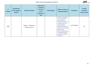 92
Plano Anual de Atividades 2013/2014
Nº
atividade
Departamento
Grupo Disciplinar
BE/CRE
Atividades Propostas
Referencia à
numeração
de acordo
com os
objetivos do
PEA
Calendarização
Objetivos a atingir com
a atividade proposta
Destinatários
Previsão
orçamental
Outros recursos
329
“Bullying – Violência em
Contexto Escolar”
Sensibilizar os professores
para a necessidade de
estarem atentos às
questões relacionadas com
a violência escolar e às
eventuais atitudes e
comportamentos dos seus
alunos como consequência
desse fenómeno;
Alertar os professores para
a necessidade de agir em
situações de violência em
meio escolar.
Prof 2º/3ºCEB
0€
 