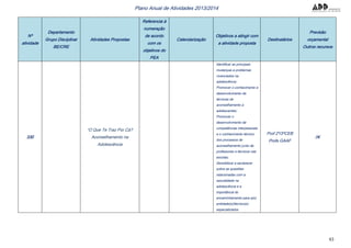 93
Plano Anual de Atividades 2013/2014
Nº
atividade
Departamento
Grupo Disciplinar
BE/CRE
Atividades Propostas
Referencia à
numeração
de acordo
com os
objetivos do
PEA
Calendarização
Objetivos a atingir com
a atividade proposta
Destinatários
Previsão
orçamental
Outros recursos
330
“O Que Te Traz Por Cá?
Aconselhamento na
Adolescência
Identificar as principais
mudanças e problemas
vivenciados na
adolescência;
Promover o conhecimento e
desenvolvimento de
técnicas de
aconselhamento a
adolescentes;
Promover o
desenvolvimento de
competências interpessoais
e o conhecimento técnico
dos processos de
aconselhamento junto de
professores e técnicos nas
escolas;
Sensibilizar e esclarecer
sobre as questões
relacionadas com a
sexualidade na
adolescência e a
importância do
encaminhamento para a(s)
entidade(s)/técnico(s)
especializados.
Prof 2º/3ºCEB
Profs GAAF
0€
 