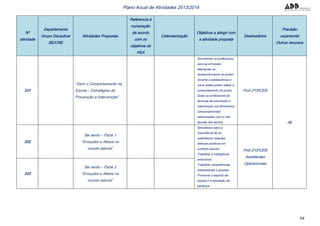 94
Plano Anual de Atividades 2013/2014
Nº
atividade
Departamento
Grupo Disciplinar
BE/CRE
Atividades Propostas
Referencia à
numeração
de acordo
com os
objetivos do
PEA
Calendarização
Objetivos a atingir com
a atividade proposta
Destinatários
Previsão
orçamental
Outros recursos
331
“Gerir o Comportamento na
Escola – Estratégias de
Prevenção e Intervenção”
Sensibilizar os professores
para as principais
alterações no
desenvolvimento do jovem
durante a adolescência e
como estas podem afetar o
comportamento do jovem;
Dotar os professores de
técnicas de prevenção e
intervenção nos fenómenos
comportamentais
relacionados com a vida
escolar dos alunos.
Prof 2º/3ºCEB
0€
332
Sei sentir – Parte 1
“Emoções e Afetos no
mundo laboral”
Sensibilizar para a
importância de se
estabelecer relações
afetivas positivas em
contexto escolar;
Trabalhar a inteligência
emocional;
Trabalhar competências
interpessoais e grupais;
Promover o espírito de
equipa e a sensação de
pertença.
Prof 2º/3ºCEB
Assistentes
Operacionais
333
Sei sentir – Parte 2
“Emoções e Afetos no
mundo laboral”
 