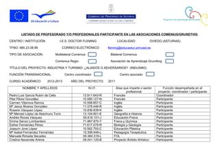 LISTADO DE PROFESORADO Y/O PROFESIONALES PARTICIPANTE EN LAS ASOCIACIONES COMENIUS/GRUNDTVIG
CENTRO / INSTITUCIÓN: I.E.S. DOCTOR FLEMING LOCALIDAD: OVIEDO (ASTURIAS)
TFNO: 985.23.08.99 CORREO ELECTRÓNICO fleming@educastur.princast.es
TIPO DE ASOCIACIÓN: Multilateral Comenius Bilateral Comenius
Comenius Regio Asociación de Aprendizaje Grundtvig
TÍTULO DEL PROYECTO: INDUSTRIA Y TURISMO: ¿ALIADOS O ADVERSARIOS? (INDUSMO)
FUNCIÓN TRANSNACIONAL: Centro coordinador Centro asociado
CURSO ACADÉMICO: 2012-2013 AÑO DEL PROYECTO: 2011
NOMBRE Y APELLIDOS N.I.F. Área que imparte o sector
profesional
Función desempeñada en el
proyecto: coordinador / participante
Pedro Luis García Rubín de Celis 13.911.643-R Francés Coordinador
Pilar Pérez González 10.580.127-N Francés Participante
Carmen Vilanova Ramos 10.598.857-C Inglés Participante
Mª Jesús Álvarez González 11.378.446-R Inglés Participante
Rosario Vázquez López 10.836.839-K Inglés Participante
Mª Merced López de Abechuco Torío 13.104.801-E Geografía e Historia Participante
Andrés Roces Vázquez 05.616.101-J Educación Física Participante
Emma Sanzo Lombardero 71.867.870-T Física y Química Participante
Esther Fernández Pérez 71.617.079-R Biología y Geología Participante
Joaquín Jove López 10.562.793-C Educación Plástica Participante
Mª Isabel Fernández Fernández 10.596.648-L Pedagogía Terapéutica Participante
Manuela Rimada Secades 09.384.318-L FOL Participante
Cristina Navarrete Artime 09.441.120-B Proyecto Ámbito Artístico Participante
 