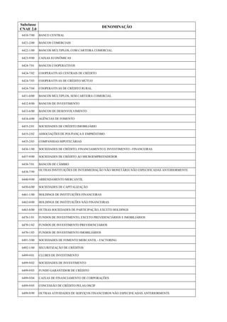 Subclasse
CNAE 2.0

DENOMINAÇÃO

6410-7/00

BANCO CENTRAL

6421-2/00

BANCOS COMERCIAIS

6422-1/00

BANCOS MÚLTIPLOS, COM CARTEIRA COMERCIAL

6423-9/00

CAIXAS ECONÔMICAS

6424-7/01

BANCOS COOPERATIVOS

6424-7/02

COOPERATIVAS CENTRAIS DE CRÉDITO

6424-7/03

COOPERATIVAS DE CRÉDITO MÚTUO

6424-7/04

COOPERATIVAS DE CRÉDITO RURAL

6431-0/00

BANCOS MÚLTIPLOS, SEM CARTEIRA COMERCIAL

6432-8/00

BANCOS DE INVESTIMENTO

6433-6/00

BANCOS DE DESENVOLVIMENTO

6434-4/00

AGÊNCIAS DE FOMENTO

6435-2/01

SOCIEDADES DE CRÉDITO IMOBILIÁRIO

6435-2/02

ASSOCIAÇÕES DE POUPANÇA E EMPRÉSTIMO

6435-2/03

COMPANHIAS HIPOTECÁRIAS

6436-1/00

SOCIEDADES DE CRÉDITO, FINANCIAMENTO E INVESTIMENTO - FINANCEIRAS

6437-9/00

SOCIEDADES DE CRÉDITO AO MICROEMPREENDEDOR

6438-7/01

BANCOS DE CÂMBIO

6438-7/99

OUTRAS INSTITUIÇÕES DE INTERMEDIAÇÃO NÃO MONETÁRIA NÃO ESPECIFICADAS ANTERIORMENTE

6440-9/00

ARRENDAMENTO MERCANTIL

6450-6/00

SOCIEDADES DE CAPITALIZAÇÃO

6461-1/00

HOLDINGS DE INSTITUIÇÕES FINANCEIRAS

6462-0/00

HOLDINGS DE INSTITUIÇÕES NÃO FINANCEIRAS

6463-8/00

OUTRAS SOCIEDADES DE PARTICIPAÇÃO, EXCETO HOLDINGS

6470-1/01

FUNDOS DE INVESTIMENTO, EXCETO PREVIDENCIÁRIOS E IMOBILIÁRIOS

6470-1/02

FUNDOS DE INVESTIMENTO PREVIDENCIÁRIOS

6470-1/03

FUNDOS DE INVESTIMENTO IMOBILIÁRIOS

6491-3/00

SOCIEDADES DE FOMENTO MERCANTIL - FACTORING

6492-1/00

SECURITIZAÇÃO DE CRÉDITOS

6499-9/01

CLUBES DE INVESTIMENTO

6499-9/02

SOCIEDADES DE INVESTIMENTO

6499-9/03

FUNDO GARANTIDOR DE CRÉDITO

6499-9/04

CAIXAS DE FINANCIAMENTO DE CORPORAÇÕES

6499-9/05

CONCESSÃO DE CRÉDITO PELAS OSCIP

6499-9/99

OUTRAS ATIVIDADES DE SERVIÇOS FINANCEIROS NÃO ESPECIFICADAS ANTERIORMENTE

 