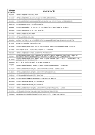 Subclasse
CNAE 2.0

DENOMINAÇÃO

8650-0/06

ATIVIDADES DE FONOAUDIOLOGIA

8650-0/07

ATIVIDADES DE TERAPIA DE NUTRIÇÃO ENTERAL E PARENTERAL

8650-0/99

ATIVIDADES DE PROFISSIONAIS DA ÁREA DE SAÚDE NÃO ESPECIFICADAS ANTERIORMENTE

8660-7/00

ATIVIDADES DE APOIO À GESTÃO DE SAÚDE

8690-9/01

ATIVIDADES DE PRÁTICAS INTEGRATIVAS E COMPLEMENTARES EM SAÚDE HUMANA

8690-9/02

ATIVIDADES DE BANCOS DE LEITE HUMANO

8690-9/03

ATIVIDADES DE ACUPUNTURA

8690-9/04

ATIVIDADES DE PODOLOGIA

8690-9/99

OUTRAS ATIVIDADES DE ATENÇÃO À SAÚDE HUMANA NÃO ESPECIFICADAS ANTERIORMENTE

8711-5/01

CLÍNICAS E RESIDÊNCIAS GERIÁTRICAS

8711-5/03

ATIVIDADES DE ASSISTÊNCIA A DEFICIENTES FÍSICOS, IMUNODEPRIMIDOS E CONVALESCENTES

8711-5/04

CENTROS DE APOIO A PACIENTES COM CÂNCER E COM AIDS

8720-4/01

ATIVIDADES DE CENTROS DE ASSISTÊNCIA PSICOSSOCIAL

8720-4/99
8730-1/99
8800-6/00
9002-7/01

ATIVIDADES DE ASSISTÊNCIA PSICOSSOCIAL E À SAÚDE A PORTADORES DE DISTÚRBIOS PSÍQUICOS,
DEFICIÊNCIA MENTAL E DEPENDÊNCIA QUÍMICA NÃO ESPECIFICADAS ANTERIORMENTE
ATIVIDADES DE ASSISTÊNCIA SOCIAL PRESTADAS EM RESIDÊNCIAS COLETIVAS E PARTICULARES NÃO
ESPECIFICADAS ANTERIORMENTE
SERVIÇOS DE ASSISTÊNCIA SOCIAL SEM ALOJAMENTO
ATIVIDADES DE ARTISTAS PLÁSTICOS, JORNALISTAS INDEPENDENTES E ESCRITORES

9411-1/00

ATIVIDADES DE ORGANIZAÇÕES ASSOCIATIVAS PATRONAIS E EMPRESARIAIS

9412-0/00

ATIVIDADES DE ORGANIZAÇÕES ASSOCIATIVAS PROFISSIONAIS

9420-1/00

ATIVIDADES DE ORGANIZAÇÕES SINDICAIS

9430-8/00

ATIVIDADES DE ASSOCIAÇÕES DE DEFESA DE DIREITOS SOCIAIS

9491-0/00

ATIVIDADES DE ORGANIZAÇÕES RELIGIOSAS

9492-8/00

ATIVIDADES DE ORGANIZAÇÕES POLÍTICAS

9493-6/00

ATIVIDADES DE ORGANIZAÇÕES ASSOCIATIVAS LIGADAS À CULTURA E À ARTE

9499-5/00

ATIVIDADES ASSOCIATIVAS NÃO ESPECIFICADAS ANTERIORMENTE

9900-8/00

ORGANISMOS INTERNACIONAIS E OUTRAS INSTITUIÇÕES EXTRATERRITORIAIS

 