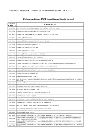 Anexo VI da Resolução CGSN nº 94, de 29 de novembro de 2011. (art. 8º, § 1º)

Códigos previstos na CNAE impeditivos ao Simples Nacional
Subclasse
CNAE 2.0

DENOMINAÇÃO

0910-6/00

ATIVIDADES DE APOIO À EXTRAÇÃO DE PETRÓLEO E GÁS NATURAL

1111-9/01

FABRICAÇÃO DE AGUARDENTE DE CANA-DE-AÇÚCAR

1111-9/02

FABRICAÇÃO DE OUTRAS AGUARDENTES E BEBIDAS DESTILADAS

1112-7/00

FABRICAÇÃO DE VINHO

1113-5/01

FABRICAÇÃO DE MALTE, INCLUSIVE MALTE UÍSQUE

1113-5/02

FABRICAÇÃO DE CERVEJAS E CHOPES

1122-4/01

FABRICAÇÃO DE REFRIGERANTES

1220-4/01

FABRICAÇÃO DE CIGARROS

1220-4/02

FABRICAÇÃO DE CIGARRILHAS E CHARUTOS

1220-4/03

FABRICAÇÃO DE FILTROS PARA CIGARROS

2092-4/01

FABRICAÇÃO DE PÓLVORAS, EXPLOSIVOS E DETONANTES

2550-1/01

FABRICAÇÃO DE EQUIPAMENTO BÉLICO PESADO, EXCETO VEÍCULOS MILITARES DE COMBATE

2550-1/02

FABRICAÇÃO DE ARMAS DE FOGO, OUTRAS ARMAS E MUNIÇÕES

2910-7/01

FABRICAÇÃO DE AUTOMÓVEIS, CAMIONETAS E UTILITÁRIOS

3091-1/01

FABRICAÇÃO DE MOTOCICLETAS

3511-5/01

GERAÇÃO DE ENERGIA ELÉTRICA

3511-5/02

ATIVIDADES DE COORDENAÇÃO E CONTROLE DA OPERAÇÃO DA GERAÇÃO E TRANSMISSÃO DE ENERGIA
ELÉTRICA

3512-3/00

TRANSMISSÃO DE ENERGIA ELÉTRICA

3513-1/00

COMÉRCIO ATACADISTA DE ENERGIA ELÉTRICA

3514-0/00

DISTRIBUIÇÃO DE ENERGIA ELÉTRICA

3600-6/01

CAPTAÇÃO, TRATAMENTO E DISTRIBUIÇÃO DE ÁGUA

3701-1/00

GESTÃO DE REDES DE ESGOTO

3821-1/00

TRATAMENTO E DISPOSIÇÃO DE RESÍDUOS NÃO PERIGOSOS

3822-0/00

TRATAMENTO E DISPOSIÇÃO DE RESÍDUOS PERIGOSOS

3900-5/00

DESCONTAMINAÇÃO E OUTROS SERVIÇOS DE GESTÃO DE RESÍDUOS

4110-7/00

INCORPORAÇÃO DE EMPREENDIMENTOS IMOBILIÁRIOS

4399-1/01

ADMINISTRAÇÃO DE OBRAS

4512-9/01

REPRESENTANTES COMERCIAIS E AGENTES DO COMÉRCIO DE VEÍCULOS AUTOMOTORES

4530-7/06
4542-1/01
4611-7/00

REPRESENTANTES COMERCIAIS E AGENTES DO COMÉRCIO DE PEÇAS E ACESSÓRIOS NOVOS E USADOS
PARA VEÍCULOS AUTOMOTORES
REPRESENTANTES COMERCIAIS E AGENTES DO COMÉRCIO DE MOTOCICLETAS E MOTONETAS, PEÇAS E
ACESSÓRIOS
REPRESENTANTES COMERCIAIS E AGENTES DO COMÉRCIO DE MATÉRIAS-PRIMAS AGRÍCOLAS E ANIMAIS
VIVOS

 