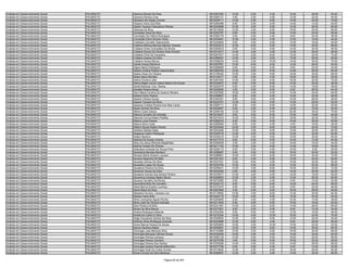 Analista em Desenvolvimento Social   PALMAS/TO   Cleonice Morais Da Silva                    9610361093   10.00   0.00    4.00   10.00   26.00   50.00
Analista em Desenvolvimento Social   PALMAS/TO   Cleonice Pereira Lima                       9610365121    4.00   2.00    4.00   12.00   22.00   44.00
Analista em Desenvolvimento Social   PALMAS/TO   Cleudson De Araujo Correia                  9610339111   14.00   2.00    6.00   14.00   34.00   70.00
Analista em Desenvolvimento Social   PALMAS/TO   Cleyane Vieira Dos Reis                     9610284496    6.00   0.00    6.00   14.00   14.00   40.00
Analista em Desenvolvimento Social   PALMAS/TO   Cleybe Tavares Felicíssimo Pereira          9610243698   10.00   2.00    6.00   14.00   28.00   60.00
Analista em Desenvolvimento Social   PALMAS/TO   Cliseuda Da Silva                           9610210054   12.00   2.00    6.00   16.00   24.00   60.00
Analista em Desenvolvimento Social   PALMAS/TO   Clorizelda Viana Da Silva                   9610253787    8.00   4.00    8.00   14.00   22.00   56.00
Analista em Desenvolvimento Social   PALMAS/TO   Conceição De Fátima Rodrigues               9610352175    2.00   0.00    4.00    8.00   24.00   38.00
Analista em Desenvolvimento Social   PALMAS/TO   Conceição Edna Oliveira Veras               9610334081   10.00   2.00    4.00   12.00   16.00   44.00
Analista em Desenvolvimento Social   PALMAS/TO   Cristhiane Carvalho Nascimento              9610234830    8.00   4.00    6.00   14.00   18.00   50.00
Analista em Desenvolvimento Social   PALMAS/TO   Cristhina Mônica Barroso Martins Teixeira   9610343214   12.00   6.00    6.00   14.00   30.00   68.00
Analista em Desenvolvimento Social   PALMAS/TO   Cristiane Alves Guimarães Da Rocha          9610262819    6.00   0.00    6.00   14.00   20.00   46.00
Analista em Desenvolvimento Social   PALMAS/TO   Cristiane Nunes De Oliveira Aires Amaral    9610314471   14.00   2.00    4.00   12.00   26.00   58.00
Analista em Desenvolvimento Social   PALMAS/TO   Cristiane Pinto De Cerqueira                9610291877   14.00   2.00    8.00   12.00   34.00   70.00
Analista em Desenvolvimento Social   PALMAS/TO   Cristiane Soares Da Silva                   9610266451   10.00   2.00    6.00   12.00   28.00   58.00
Analista em Desenvolvimento Social   PALMAS/TO   Cristiano Nunes Barros                      9610359030   14.00   2.00   10.00   14.00   30.00   70.00
Analista em Desenvolvimento Social   PALMAS/TO   Cybele Araujo Manduca                       9610297851   10.00   6.00    6.00   12.00   28.00   62.00
Analista em Desenvolvimento Social   PALMAS/TO   Dagna Maria Rodrigues                       9610288069    6.00   0.00    6.00    8.00   22.00   42.00
Analista em Desenvolvimento Social   PALMAS/TO   Daiana Cristina Pereira Vasconcelos         9610260763   12.00   2.00    8.00   14.00   28.00   64.00
Analista em Desenvolvimento Social   PALMAS/TO   Daiane Alves De Oliveira                    9610199320   10.00   2.00    8.00   18.00   30.00   68.00
Analista em Desenvolvimento Social   PALMAS/TO   Dailza Inácio Montelo                       9610142017    2.00   4.00    4.00   18.00   24.00   52.00
Analista em Desenvolvimento Social   PALMAS/TO   Dalma Ferreira Léda                         9610291540   14.00   2.00    6.00   16.00   32.00   70.00
Analista em Desenvolvimento Social   PALMAS/TO   Dalma Régia Lemos Cabral Sabino De Souza    9610334873    6.00   2.00    8.00   12.00   20.00   48.00
Analista em Desenvolvimento Social   PALMAS/TO   Daniel Barbosa Dos Santos                   9610225375    6.00   2.00    8.00   14.00   18.00   48.00
Analista em Desenvolvimento Social   PALMAS/TO   Daniella Pereira Neres                      9610239265    4.00   0.00    6.00    8.00   26.00   44.00
Analista em Desenvolvimento Social   PALMAS/TO   Darci Maria Ferreira De Queiroz Moreira     9610323550   16.00   4.00    6.00   14.00   24.00   64.00
Analista em Desenvolvimento Social   PALMAS/TO   Darlene Porto Pereira                       9610306807    8.00   2.00    4.00   12.00   22.00   48.00
Analista em Desenvolvimento Social   PALMAS/TO   Dayane Oliveira Sousa                       9610303347    8.00   6.00    6.00   10.00   26.00   56.00
Analista em Desenvolvimento Social   PALMAS/TO   Dayane Tavares Da Silva                     9610222791   12.00   2.00    6.00   12.00   20.00   52.00
Analista em Desenvolvimento Social   PALMAS/TO   Dayanne Cristina Pereira Dos Reis Cardo     9610294711    6.00   4.00    6.00   14.00   22.00   52.00
Analista em Desenvolvimento Social   PALMAS/TO   Dayse Gomes Da Silva                        9610238467    6.00   2.00    6.00   12.00   18.00   44.00
Analista em Desenvolvimento Social   PALMAS/TO   Dêane Costa Gaioso                          9610296150   12.00   2.00    6.00   20.00   30.00   70.00
Analista em Desenvolvimento Social   PALMAS/TO   Debora Carvalho De Almeida                  9610316257    8.00   2.00    6.00   10.00   18.00   44.00
Analista em Desenvolvimento Social   PALMAS/TO   Deborah Corina Noleto Padilha               9610274414   10.00   4.00    6.00   18.00   32.00   70.00
Analista em Desenvolvimento Social   PALMAS/TO   Débora Lúcia Pereira                        9610282223    8.00   0.00    6.00   10.00   26.00   50.00
Analista em Desenvolvimento Social   PALMAS/TO   Debora Silva Costa                          9610285949    8.00   2.00    4.00    4.00   18.00   36.00
Analista em Desenvolvimento Social   PALMAS/TO   Débora Souza Solano Nunes                   9610233050   16.00   2.00    8.00   12.00   32.00   70.00
Analista em Desenvolvimento Social   PALMAS/TO   Deidiane Batista Sales                      9610242409   10.00   4.00    6.00   10.00   30.00   60.00
Analista em Desenvolvimento Social   PALMAS/TO   Deigeana Castro Rodrigues                   9610348778   12.00   2.00    6.00   12.00   30.00   62.00
Analista em Desenvolvimento Social   PALMAS/TO   Delacir Bezerra                             9610335215   10.00   4.00    6.00   10.00   30.00   60.00
Analista em Desenvolvimento Social   PALMAS/TO   Delcinei De Sousa Limeira                   9610317373    8.00   6.00    8.00   10.00   12.00   44.00
Analista em Desenvolvimento Social   PALMAS/TO   Delcy De Jesus Miranda Magalhães            9610306059    2.00   2.00    4.00   10.00   16.00   34.00
Analista em Desenvolvimento Social   PALMAS/TO   Delimar Gorete De Oliveira                  9610211152   12.00   2.00    8.00   14.00   18.00   54.00
Analista em Desenvolvimento Social   PALMAS/TO   Delisvânia Andrade De Sousa Pinto           9610226114    6.00   0.00    4.00   10.00    6.00   26.00
Analista em Desenvolvimento Social   PALMAS/TO   Deolindina Mendes Monteiro                  9610268687    8.00   2.00    6.00   16.00   20.00   52.00
Analista em Desenvolvimento Social   PALMAS/TO   Deusani Maria Soares Louzeiro               9610288851   10.00   4.00    8.00   16.00   34.00   72.00
Analista em Desenvolvimento Social   PALMAS/TO   Deusani Nogueira De Melo                    9610251327    8.00   2.00    6.00   10.00   30.00   56.00
Analista em Desenvolvimento Social   PALMAS/TO   Deuselia Gomes Da Silva                     9610337031   10.00   6.00    4.00   10.00   22.00   52.00
Analista em Desenvolvimento Social   PALMAS/TO   Deuselina Lopes De Souza                    9610230764   10.00   4.00    6.00   14.00   24.00   58.00
Analista em Desenvolvimento Social   PALMAS/TO   Deusilene Pereira Da Silva                  9610258431   14.00   4.00    8.00   16.00   30.00   72.00
Analista em Desenvolvimento Social   PALMAS/TO   Deusimar Sousa Da Silva                     9610233549    6.00   4.00    8.00   14.00   30.00   62.00
Analista em Desenvolvimento Social   PALMAS/TO   Deuslene Gomes Dos Santos Pereira           9610378277   12.00   4.00    4.00   12.00   18.00   50.00
Analista em Desenvolvimento Social   PALMAS/TO   Deuzimina Cardoso Belem Muniz               9610256953   12.00   2.00    6.00   14.00   26.00   60.00
Analista em Desenvolvimento Social   PALMAS/TO   Deuzina Carvalho Da Rocha                   9610272955    6.00   2.00    4.00    6.00   14.00   32.00
Analista em Desenvolvimento Social   PALMAS/TO   Deuzivânia Brito De Carvalho                9610222172    8.00   4.00    6.00   14.00   24.00   56.00
Analista em Desenvolvimento Social   PALMAS/TO   Diana Barros Duarte Lourenço                9610373375    8.00   2.00    6.00    8.00   22.00   46.00
Analista em Desenvolvimento Social   PALMAS/TO   Diana Maria Da Silva                        9610207865    4.00   2.00    6.00   16.00   28.00   56.00
Analista em Desenvolvimento Social   PALMAS/TO   Dileadina Ferreira Cardoso Lira             9610178083   10.00   4.00    8.00   12.00   30.00   64.00
Analista em Desenvolvimento Social   PALMAS/TO   Dileane Vieira Brito                        9610225175   10.00   4.00    6.00   14.00   20.00   54.00
Analista em Desenvolvimento Social   PALMAS/TO   Dilma Cantuares Aguiar Rocha                9610254849    6.00   4.00    4.00   10.00   14.00   38.00
Analista em Desenvolvimento Social   PALMAS/TO   Dilma José De Oliveira Andrade              9610211655    6.00   0.00    8.00   10.00   16.00   40.00
Analista em Desenvolvimento Social   PALMAS/TO   Dilza Pereira De Brito                      9610231481   14.00   4.00    6.00   14.00   28.00   66.00
Analista em Desenvolvimento Social   PALMAS/TO   Dimas Da Silva Barros                       9610377821    8.00   2.00    6.00    6.00   12.00   34.00
Analista em Desenvolvimento Social   PALMAS/TO   Dinalva Rodrigues Miranda                   9610332394    8.00   6.00    4.00   12.00   16.00   46.00
Analista em Desenvolvimento Social   PALMAS/TO   Dinelia De Castro E Silva                   9610210334   12.00   4.00   10.00   18.00   32.00   76.00
Analista em Desenvolvimento Social   PALMAS/TO   Diôga Gonçalves Santos Da Silva             9610228550   10.00   2.00    6.00   12.00   24.00   54.00
Analista em Desenvolvimento Social   PALMAS/TO   Diolimar Alves Rodrigues Gusmão             9610223886   10.00   0.00    4.00    8.00   26.00   48.00
Analista em Desenvolvimento Social   PALMAS/TO   Divina Marcia Pereira De Souza              9610254800   10.00   0.00   10.00   10.00   22.00   52.00
Analista em Desenvolvimento Social   PALMAS/TO   Djanira Santana Matos                       9610026827   12.00   0.00    8.00   14.00   30.00   64.00
Analista em Desenvolvimento Social   PALMAS/TO   Domingas Jose Barboza Silva                 9610143868   10.00   2.00    6.00   18.00   30.00   66.00
Analista em Desenvolvimento Social   PALMAS/TO   Domingas Marques Câmara Sousa               9610032369   10.00   2.00    4.00   14.00   34.00   64.00
Analista em Desenvolvimento Social   PALMAS/TO   Domingas Pereira Campos                     9610292129   12.00   0.00    8.00   16.00   20.00   56.00
Analista em Desenvolvimento Social   PALMAS/TO   Domingas Pereira Carneiro                   9610275789    4.00   0.00    6.00   16.00   22.00   48.00
Analista em Desenvolvimento Social   PALMAS/TO   Domingas Pereira Dos Santos                 9610335296   14.00   4.00    8.00   14.00   28.00   68.00
Analista em Desenvolvimento Social   PALMAS/TO   Domingas Soares Parente Milhomem            9610277756    6.00   2.00    4.00    6.00   14.00   32.00
Analista em Desenvolvimento Social   PALMAS/TO   Domingas Sueli Da Costa Gomes               9610315650   12.00   2.00    6.00   18.00   26.00   64.00
Analista em Desenvolvimento Social   PALMAS/TO   Doraci Gomes Da Silva Barbosa               9610090657   12.00   2.00    4.00   14.00   34.00   66.00

                                                                         Página 60 de 404
 