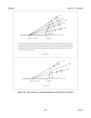 Capítulo 5 Anexo 14 — Aeródromos
5-47 10/11/16
Figura 5-20. Haces luminosos y reglaje del ángulo de elevación del PAPI y del APAPI
BLANCO
BLANCO
BLANCO
BLANCO
ROJO
ROJO
ROJO
ROJO
3°30¢
3°10¢
Pendiente de aprox. para el PAPI =
B + C
2
2°50¢
2°30¢
UMBRAL
BARRA DE ALA PAPI
La altura de los ojos del piloto por encima de la antena de trayectoria de planeo antena de la aeronave
ILS/ MLS
varía según el tipo de avión y la actitud de aproximación La c ó de la señal del y de la trayectoria
. armoniza i n PAPI
de planeo o de la trayectoria de planeo mínima en un punto más próximo al umbral, puede lograrse
ILS MLS
aumentando el sector “en curso” de a Los ángulos de reglaje de una trayectoria de palneo de serían
20 30 . 3°
¢ ¢
de y
2°25 , 2°45 , 3°15 3°35 .
¢ ¢ ¢ ¢
A — PAPI 3°
DE
D
C
B
A
UMBRAL
BARRA DE ALAAPAPI
3°15¢
2°45¢
Pendiente de aprox. para el APAPI =
A + B
2
B — APAPI 3°
DE
B
A
BLANCO
BLANCO
ROJO
ROJO
 