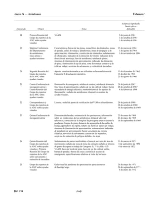 Anexo 14 — Aeródromos Volumen I
10/11/16 (xvi)
Enmienda Origen Tema
Adoptada/Aprobada
Surtió efecto
Aplicable
18 Primera Reunión del
Grupo de expertos de la
ANC sobre ayudas
visuales
VASIS. 9 de junio de 1961
1 de octubre de 1961
1 de octubre de 1961
19 Séptima Conferencia
del Departamento
de aeródromos,
rutas aéreas y
ayudas terrestres
Características físicas de las pistas, zonas libres de obstáculos, zonas
de parada, calles de rodaje y plataformas; áreas de despegue y de
aproximación; eliminación y restricción de obstáculos; señalamiento
de obstáculos; indicador de la dirección del viento; indicador de la
dirección de aterrizaje; faro de aeródromo; señales de pistas;
sistemas de iluminación de aproximación; indicador de alineación
de pista; iluminación de eje de pista, zona de toma de contacto y de
calle de rodaje; servicios de salvamento y extinción de incendios.
23 de marzo de 1964
1 de agosto de 1964
1 de noviembre de 1964
20 Segunda Reunión del
Grupo de expertos
de la ANC sobre
ayudas visuales
Ayudas visuales destinadas a ser utilizadas en las condiciones de
Categoría II de actuación operativa.
13 de diciembre de 1965
13 de abril de 1966
25 de agosto de 1966
21 Cuarta Conferencia de
navegación aérea y
Cuarta Reunión del
Grupo de expertos
de la ANC sobre
ayudas visuales
Iluminación de emergencia; señales de umbral; señales de distancia
fija; faros de aproximación; señales de eje de calle de rodaje; fuente
secundaria de energía eléctrica; mantenimiento de las ayudas de
iluminación y señales de aeródromos; dispositivo monitor de
ayudas visuales.
28 de junio de 1967
28 de octubre de 1967
8 de febrero de 1968
22 Correspondencia y
Grupo de expertos de
la ANC sobre ayudas
visuales
Letrero y señal de punto de verificación del VOR en el aeródromo. 28 de junio de 1968
28 de octubre de 1968
18 de septiembre de 1969
23 Quinta Conferencia de
navegación aérea
Distancias declaradas; resistencia de los pavimentos; información
sobre las condiciones de los aeródromos; letras de clave de
referencia; corrección de la longitud de pista para tener en cuenta la
pendiente; franjas de pista; distancia de separación de las calles de
rodaje; apartaderos de espera; señales de punto de espera en rodaje;
sistemas de iluminación de aproximación; sistema visual indicador
de pendiente de aproximación; fuente secundaria de energía
eléctrica; servicios de salvamento y extinción de incendios;
servicios de reducción de peligros debido a las aves.
23 de enero de 1969
23 de mayo de 1969
18 de septiembre de 1969
24 Quinta Reunión del
Grupo de expertos de
la ANC sobre ayudas
visuales y Primera
Reunión del Grupo de
expertos de la ANC
sobre salvamento y
extinción de incendios
Señalamiento de partes inutilizables o fuera de servicio del área de
movimiento; señales de zona de toma de contacto; señales y letreros
de punto de espera en rodaje de Categoría II; T-VASIS y AT-
VASIS; luces de borde de pista; luces de eje de calle de salida;
barras de parada y barras de cruce; caminos de acceso de
emergencia; especificaciones relativas al color de las luces.
31 de marzo de 1971
6 de septiembre de 1971
6 de enero de 1972
25 Grupo de expertos de
la ANC sobre ayudas
visuales
Guía visual de pendiente de aproximación para aeronaves
de fuselaje largo.
26 de mayo de 1971
26 de septiembre de 1971
6 de enero de 1972
 