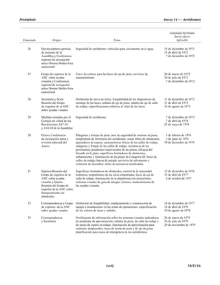 Preámbulo Anexo 14 — Aeródromos
(xvii) 10/11/16
Enmienda Origen Tema
Adoptada/Aprobada
Surtió efecto
Aplicable
26 Decimoséptimo período
de sesiones de la
Asamblea y Conferencia
regional de navegación
aérea Oriente Medio/Asia
sudoriental
Seguridad de aeródromo; vehículos para salvamento en el agua. 15 de diciembre de 1971
15 de abril de 1972
7 de diciembre de 1972
27 Grupo de expertos de la
ANC sobre ayudas
visuales y Conferencia
regional de navegación
aérea Oriente Medio/Asia
sudoriental
Clave de colores para las luces de eje de pista; servicios de
mantenimiento.
20 de marzo de 1972
20 de julio de 1972
7 de diciembre de 1972
28 Secretaría y Sexta
Reunión del Grupo
de expertos de la ANC
sobre ayudas visuales
Definición de nieve en tierra; frangibilidad de los dispositivos de
montaje de las luces; señales de eje de pista; señales de eje de calle
de rodaje; especificaciones relativas al color de las luces.
11 de diciembre de 1972
11 de abril de 1973
16 de agosto de 1973
29 Medidas tomadas por el
Consejo en virtud de las
Resoluciones A17-10
y A18-10 de la Asamblea
Seguridad de aeródromo. 7 de diciembre de 1973
7 de abril de 1974
23 de mayo de 1974
30 Octava Conferencia
de navegación aérea y
revisión editorial del
Anexo
Márgenes y franjas de pista; área de seguridad de extremo de pista;
temperatura de referencia del aeródromo; zonas libres de obstáculos;
apartaderos de espera; características físicas de las calles de rodaje;
márgenes y franjas de las calles de rodaje; resistencia de los
pavimentos; pendientes transversales de las pistas; eficacia del
frenado en la pista; superficies limitadoras de obstáculos;
señalamiento e iluminación de las pistas de Categoría III; luces de
calles de rodaje; barras de parada; servicios de salvamento y
extinción de incendios; retiro de aeronaves inutilizadas.
3 de febrero de 1976
3 de junio de 1976
30 de diciembre de 1976
31 Séptima Reunión del
Grupo de expertos de la
ANC sobre ayudas
visuales y Quinta
Reunión del Grupo de
expertos de la ANC sobre
franqueamiento de
obstáculos
Superficies limitadoras de obstáculos; control de la intensidad
luminosa; temperaturas de las luces empotradas; luces de eje de
calle de rodaje; iluminación de la plataforma con proyectores;
sistemas visuales de guía de atraque; letreros; mantenimiento de
las ayudas visuales.
13 de diciembre de 1976
13 de abril de 1977
6 de octubre de 1977
32 Correspondencia y Grupo
de expertos de la ANC
sobre ayudas visuales
Definición de frangibilidad; emplazamiento y construcción de
equipo e instalaciones en las zonas de operaciones; especificación
de los colores de luces y señales.
14 de diciembre de 1977
14 de abril de 1978
10 de agosto de 1978
33 Correspondencia
y Secretaría
Notificación de información sobre los sistemas visuales indicadores
de pendiente de aproximación; señales de pista, de calle de rodaje y
de punto de espera en rodaje; iluminación de aproximación para
umbrales desplazados; luces de borde de pista y de eje de pista;
planificación para casos de emergencia en los aeródromos.
26 de marzo de 1979
26 de julio de 1979
29 de noviembre de 1979
 