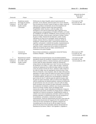 Preámbulo Anexo 14 — Aeródromos
(xix) 10/11/16
Enmienda Origen Tema
Adoptada/Aprobada
Surtió efecto
Aplicable
1
(Anexo 14,
Volumen I,
2ª edición)
Duodécima reunión
del Grupo de expertos
de la ANC sobre
ayudas visuales
y Secretaría
Definiciones de objeto frangible, pistas de aproximación de
precisión, vía de vehículos, punto de espera en la vía de vehículos,
luces de protección de pista y punto de espera en rodaje; sistema de
referencia geodésica normalizada; área de funcionamiento del
radioaltímetro; distancia mínima entre pistas paralelas;
frangibilidad; señales de pistas y calles de rodaje, faros
aeronáuticos, luces para las operaciones MLS, supresión de las
especificaciones correspondientes al VASIS (AVASIS) y al VASIS
de 3 BARRAS (AVASIS de 3 BARRAS), barras de parada, luces de
protección de pista, sistema de guía visual para el atraque, letreros
de guía en rodaje; iluminación de obstáculos; ayudas visuales
indicadoras de zonas de uso restringido; fuente secundaria de
energía, sistemas eléctricos, dispositivos monitores, diseño de
aeropuertos, sistemas para la guía y control del movimiento en la
superficie; salvamento y extinción de incendios, mantenimiento de
las ayudas visuales; características de las luces aeronáuticas de
superficie; forma y proporciones de las señales de información;
diseño de los letreros de guía en rodaje; características de
rozamiento de las pistas mojadas.
13 de marzo de 1995
24 de julio de 1995
9 de noviembre de 1995
2 Comisión de
Aeronavegación
Bases de datos aeronáuticos y componente vertical del Sistema
Geodésico Mundial — 1984 (WGS-84).
20 de marzo de 1997
21 de julio de 1997
6 de noviembre de 1997
3
(Anexo 14,
Volumen I,
3ª edición)
Decimotercera reunión
del Grupo de expertos
de la ANC sobre
ayudas visuales
y Secretaría
Definiciones de actuación humana, área de deshielo/antihielo,
densidad de tránsito de aeródromo, instalación de deshielo/antihielo,
letrero, principios relativos a factores humanos, punto de espera de
la pista, punto de espera intermedio, tiempo de conmutación,
tiempo máximo de efectividad; nueva letra F de clave de referencia
de aeródromo en la Tabla 1-1; pistas, calles de rodaje y distancias
mínimas de separación de las calles de rodaje relativas a las opera-
ciones de aeronave de letra de clave F, distancia visible, franjas de
las calles de rodaje, áreas de seguridad de extremo de pista, zonas
libres de obstáculos, zonas de parada, calles de rodaje sobre puentes,
apartaderos de espera, puntos de espera de la pista, puntos de espera
intermedios y puntos de espera en la vía de vehículos, instalaciones
de deshielo/antihielo; anchura de la zona despejada de obstáculos
para la letra de clave F; señal de punto de espera de la pista, señal
de punto de espera intermedio, señal con instrucciones obligatorias,
señal de instalaciones de deshielo/antihielo; sistemas de iluminación
de aproximación, luces de eje de pista y de eje de calle de rodaje,
barras de parada, luces de punto de espera intermedio, iluminación
de instalaciones de deshielo y antihielo, luces de protección de pista,
letreros de mensaje variable, letreros de despegue desde
intersección; ayudas visuales indicadoras de obstáculos; tiempo de
conmutación para fuente secundaria de energía eléctrica, medidas de
seguridad en el diseño de aeropuertos, frangibilidad de ayudas no
visuales en las zonas de operaciones; principios relativos a factores
humanos aplicados a la planificación para casos de emergencia en
los aeródromos, salvamento y extinción de incendios y
mantenimiento, sistema de mantenimiento preventivo para pistas de
aproximación de precisión de Categorías II y III; medición de los
colores de las luces aeronáuticas de superficie; diagramas de
isocandelas para las luces de eje de calle de rodaje y luces de
protección de pista de alta intensidad; medición del promedio de
luminancia de un letrero, Tabla 4.1 del Apéndice 4; Apéndice 6.
5 de marzo de 1999
19 de julio de 1999
4 de noviembre de 1999
 