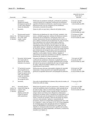 Anexo 14 — Aeródromos Volumen I
10/11/16 (xx)
Enmienda Origen Tema
Adoptada/Aprobada
Surtió efecto
Aplicable
4 Secretaría y
Duodécima reunión
del Grupo de expertos de
la ANC sobre franquea-
miento de obstáculos
Definiciones de aeródromo certificado, certificado de aeródromo,
sistema de gestión de la seguridad, certificación de aeródromos;
superficies limitadoras de obstáculos; especificaciones relativas a
planificación para casos de emergencia en los aeródromos;
salvamento y extinción de incendios.
12 de marzo de 2001
16 de julio de 2001
1 de noviembre de 2001
5 Secretaría Zonas de vuelo sin rayos láser y reducción del peligro aviario. 7 de marzo de 2003
14 de julio de 2003
27 de noviembre de 2003
6
(Anexo 14,
Volumen I,
4ª edición)
Decimocuarta reunión
del Grupo de expertos
de la ANC sobre
ayudas visuales
y Secretaría
Definiciones de plataforma de viraje en la pista, calendario, refe-
rencia y calendario gregoriano; sistemas de referencias comunes;
dimensiones de los aeródromos e información relativa a las
mismas; características físicas de las plataformas de viraje en la
pista; señales e iluminación de las plataformas de viraje en la pista;
luces indicadoras de las calles de salida rápida; señales de
información; barras de parada; luces de protección de pista;
intensidad de las luces de eje de calle de rodaje en las calles de
salida rápida; Figura 6-2, Ejemplos de señalamiento e iluminación
de estructuras elevadas; sistemas de suministro de energía eléctrica
para instalaciones de navegación aérea; control de sistemas de
iluminación; Apéndice 1, Colores de las luces aeronáuticas de
superficie y de las señales, letreros y tableros; Apéndice 2,
Características de las luces aeronáuticas de superficie; Apéndice 5,
Requisitos de calidad de los datos aeronáuticos.
27 de febrero de 2004
12 de julio de 2004
25 de noviembre de 2004
7 Secretaría, Sexta reunión
del Comité sobre la
protección del medio
ambiente y la aviación
Nota para la definición de “punto de espera de la pista”,
certificación de aeródromos; referencias a la planificación de la
utilización de los terrenos y al enfoque equilibrado para la gestión
del ruido de las aeronaves; plataformas de viraje en la pista; calles
de rodaje; reducción de peligros debidos a las aves; vallas;
mantenimiento de pavimentos.
2 de marzo de 2005
11 de julio de 2005
24 de noviembre de 2005
8 35º período de sesiones
de la Asamblea de la
OACI; 14ª reunión del
Grupo de expertos de la
ANC sobre franquea-
miento de obstáculos;
y 11ª Conferencia
de navegación aérea
Definiciones para aterrizaje interrumpido, programa de seguridad
operacional y sistema de gestión de la seguridad operacional;
gestión de la seguridad operacional; zona despejada de obstáculos.
14 de marzo de 2006
17 de julio de 2006
23 de noviembre de 2006
9 Secretaría Nota sobre la aplicabilidad de la distancia libre entre las ruedas y el
borde de las calles de rodaje.
15 de junio de 2006
—
—
10-A
(Anexo 14,
Volumen I,
5ª edición)
Secretaría, Primera
reunión del Grupo de
expertos sobre
aeródromos,
Séptima reunión del
Grupo de expertos
sobre operaciones
Definiciones de pista de vuelo por instrumentos y obstáculo; certifi-
cación de aeródromos; datos de aeródromo; señal mejorada de eje
de calle de rodaje; señal con instrucciones obligatorias; luces de
borde de calle de rodaje; sistema avanzado de guía visual para el
atraque; letreros con instrucciones obligatorias; señalización e
iluminación de turbinas eólicas; emergencias de salud pública en la
planificación para casos de emergencia en los aeródromos, salva-
mento y extinción de incendios; reducción del peligro de choques
con aves y otros animales; vigilancia y mantenimiento de
pavimentos; factores de cromaticidad y luminancia del color verde
en el Apéndice 1; notas a las Figuras A2-9 y A2-10 para diagramas
de isocandela para las luces de borde de pista en el Apéndice 2;
letrero de PROHIBIDA LA ENTRADA en la Figura A4-2 del
Apéndice 4; orientación sobre lisura de la superficie de las pistas,
emplazamiento del umbral desplazado y salvamento y extinción de
incendios en el Adjunto A.
4 de marzo de 2009
20 de julio de 2009
19 de noviembre de 2009
 