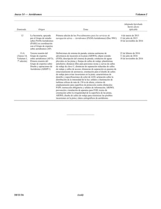 Anexo 14 — Aeródromos Volumen I
10/11/16 (xxii)
Enmienda Origen Tema
Adoptada/Aprobada
Surtió efecto
Aplicable
12 La Secretaría, apoyada
por el Grupo de estudio
sobre PANS-Aeródromos
(PASG) en coordinación
con el Grupo de expertos
sobre aeródromos (AP)
Primera edición de los Procedimientos para los servicios de
navegación aérea — Aeródromos (PANS-Aeródromos) (Doc 9981)
14 de marzo de 2015
13 de julio de 2015
10 de noviembre de 2016
13-A
(Anexo 14,
Volumen I,
7a
edición)
Tercera reunión del
Grupo de expertos
sobre aeródromos (AP/3);
Primera reunión del
Grupo de expertos sobre
Diseño y operaciones de
Aeródromo (ADOP/1)
Definiciones de sistema de parada, sistema autónomo de
advertencia de incursión en la pista (ARIWS), objeto extraño
(FOD); descripción del sistema de parada; conductos de aguas
pluviales en las pistas y franjas de calles de rodaje; plataformas
antichorro; distancia libre para porciones rectas y curvas de calles
de rodaje de clave C; distancias de separación reducidas de calles
de rodaje y calles de acceso; distancias de separación en puestos de
estacionamiento de aeronaves; orientación para el diseño de calles
de rodaje para evitar incursiones en la pista; características de
destello y especificaciones de color de LED; aclaración sobre la
distribución de la intensidad de la luz; señales e iluminación de
turbinas cólicas de más de 150 m de altura; criterios de
emplazamiento para superficie de protección contra obstáculos
PAPI; instrucción obligatoria y señales de información; ARIWS;
prevención e instalación de aparatos para FOD; textos de
orientación sobre la irregularidad de la superficie de las pistas,
ARIWS, diseño de calles de rodaje para minimizar las posibles
incursiones en la pista y datos cartográficos de aeródromo.
22 de febrero de 2016
11 de julio de 2016
10 de noviembre de 2016
______________________
 