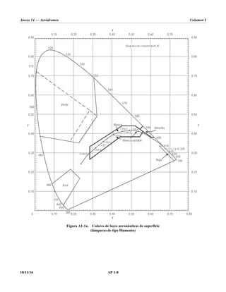 Anexo 14 — Aeródromos Volumen I
10/11/16 AP 1-8
Figura A1-1a. Colores de luces aeronáuticas de superficie
(lámparas de tipo filamento)
Verde
Blanco
Blanco variable
Amarillo
Rojo
Azul
Diagrama de cromaticidad CIE
0 0 10
,
0 10
,
0 20
,
0 20
,
0 30
,
0 30
,
0 40
,
0 40
,
0 50
,
0 50
,
0 60
,
0 60
,
0 70
,
0 70
,
0 80
,
0 10
,
0 10
,
0 20
,
0 20
,
0 30
,
0 30
,
0 40
,
0 40
,
0 50
,
0 50
,
0 60
,
0 60
,
0 70
,
0 70
,
0 80
,
0 80
,
0 90
,
0 90
,
550
540
530
520
560
570
580
590
600
610
620
650
700
490
480
470
460
450
510
500
Y Y
X
X
630
1 900 K
2 856 K
2 360 K
3 500 K
4 800 K
6 500 K
10 000 K
+EE
380
y=0 320
,
 
