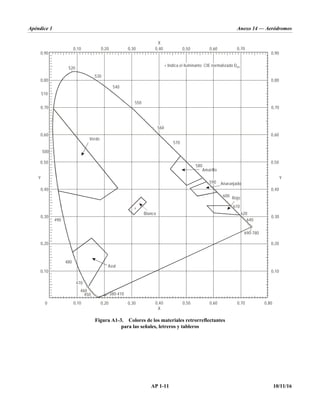 Apéndice 1 Anexo 14 — Aeródromos
AP 1-11 10/11/16
Figura A1-3. Colores de los materiales retrorreflectantes
para las señales, letreros y tableros
0 0,10
0,10
0,20
0,20
0,30
0,30
0,40
0,40
0,50
0,50
0,60
0,60
0,70
0,70
0,80
0,10
0,10
0,20
0,20
0,30
0,30
0,40
0,40
0,50
0,50
0,60
0,60
0,70
0,70
0,80
0,80
0,90
0,90
550
540
530
520
560
570
580
590
600
610
620
640
690-780
490
480
470
380-410
460
450
Blanco
+ Indica el iluminante CIE normalizado D65
510
500
Y Y
X
X
Amarillo
Anaranjado
Rojo
Azul
Verde
+
 