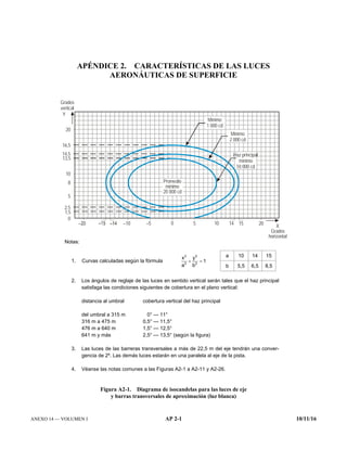ANEXO 14 — VOLUMEN I AP 2-1 10/11/16
APÉNDICE 2. CARACTERÍSTICAS DE LAS LUCES
AERONÁUTICAS DE SUPERFICIE
Notas:
1. Curvas calculadas según la fórmula  
2 2
2 2
x y
1
a b
a 10 14 15
b 5,5 6,5 8,5
2. Los ángulos de reglaje de las luces en sentido vertical serán tales que el haz principal
satisfaga las condiciones siguientes de cobertura en el plano vertical:
distancia al umbral cobertura vertical del haz principal
del umbral a 315 m 0.0° — 11°
316 m a 475 m 0,5° — 11,5°
476 m a 640 m 1,5° — 12,5°
641 m y más 2,5° — 13,5° (según la figura)
3. Las luces de las barreras transversales a más de 22,5 m del eje tendrán una conver-
gencia de 2º. Las demás luces estarán en una paralela al eje de la pista.
4. Véanse las notas comunes a las Figuras A2-1 a A2-11 y A2-26.
Figura A2-1. Diagrama de isocandelas para las luces de eje
y barras transversales de aproximación (luz blanca)
–10 –5 0 5 10 14 15 20
Y
20
16,5
14,5
13,5
10
8
5
2,5
1,5
0
X
Grados
vertical
Mínimo
1 000 cd
Mínimo
2 000 cd
Haz principal
10 000 cd
mínimo
Grados
horizontal
Promedio
m
20 000 cd
ínimo
 