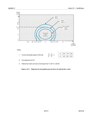 Apéndice 2 Anexo 14 — Aeródromos
AP 2-3 10/11/16
Notas:
1. Curvas calculadas según la fórmula  
2 2
2 2
x y
1
a b
a 5,5 7,5 9,0
b 4,5 6,0 8,5
2. Convergencia de 3,5º
3. Véanse las notas comunes a las Figuras A2-1 a A2-11 y A2-26.
Figura A2-3. Diagrama de isocandelas para las luces de umbral (luz verde)
–9
–10 –5,5 –5
–7,5 0 5 5,5 10
9 15
Y
14
11,5
10
5
1
0
X
Grados
vertical
Mínimo
500 cd
Mínimo
1 000 cd
Haz principal
m
5 000 cd
ínimo
Grados
horizontal
15
Promedio
m
10 000 cd
ínimo
7,5
 