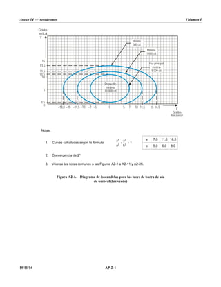 Anexo 14 — Aeródromos Volumen I
10/11/16 AP 2-4
Notas:
1. Curvas calculadas según la fórmula  
2 2
2 2
x y
1
a b
a 7,0 11,5 16,5
b 5,0 6,0 8,0
2. Convergencia de 2º
3. Véanse las notas comunes a las Figuras A2-1 a A2-11 y A2-26.
Figura A2-4. Diagrama de isocandelas para las luces de barra de ala
de umbral (luz verde)
–11,5 –10 –7 –5 0 5 7 10 11,5 15 16,5
Y
15
11,5
13,5
10
10,5
5
0,5
0
X
Grados
vertical
Mínimo
500 cd
Mínimo
1 000 cd
Haz principal
m
5 000 cd
ínimo
Grados
horizontal
Promedio
m
10 000 cd
ínimo
 