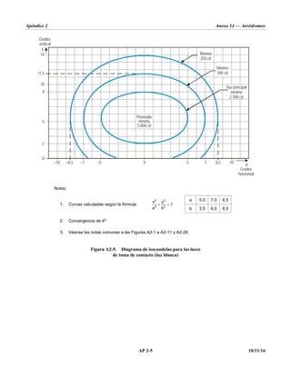 Apéndice 2 Anexo 14 — Aeródromos
AP 2-5 10/11/16
Notas:
1. Curvas calculadas según la fórmula  
2 2
2 2
x y
1
a b
a 5,0 7,0 8,5
b 3,5 6,0 8,5
2. Convergencia de 4º
3. Véanse las notas comunes a las Figuras A2-1 a A2-11 y A2-26.
Figura A2-5. Diagrama de isocandelas para las luces
de toma de contacto (luz blanca)
X
7 8,5
5
0
–5
–7
–8,5
–10
0
2
5
9
Y
Grados
horizontal
Grados
vertical
10
11,5
14 Mínimo
250 cd
Mínimo
500 cd
Haz principal
m
2 500 cd
ínimo
Promedio
m
5 000 cd
ínimo
10
 