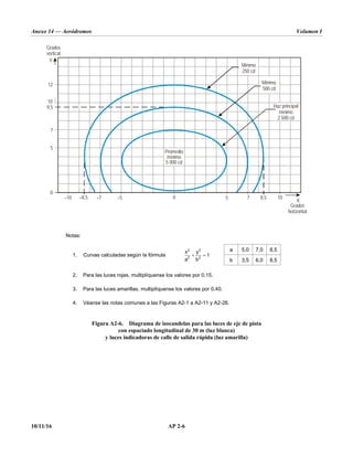 Anexo 14 — Aeródromos Volumen I
10/11/16 AP 2-6
Notas:
1. Curvas calculadas según la fórmula  
2 2
2 2
x y
1
a b
a 5,0 7,0 8,5
b 3,5 6,0 8,5
2. Para las luces rojas, multiplíquense los valores por 0,15.
3. Para las luces amarillas, multiplíquense los valores por 0,40.
4. Véanse las notas comunes a las Figuras A2-1 a A2-11 y A2-26.
Figura A2-6. Diagrama de isocandelas para las luces de eje de pista
con espaciado longitudinal de 30 m (luz blanca)
y luces indicadoras de calle de salida rápida (luz amarilla)
X
7 8,5
5
0
–5
–7
–8,5
–10
0
5
7
Y
Grados
horizontal
Grados
vertical
10
9,5
Mínimo
250 cd
Mínimo
500 cd
Haz principal
m
2 500 cd
ínimo
Promedio
m
5 000 cd
ínimo
12
10
 