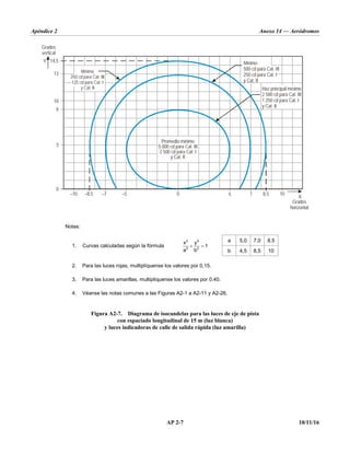 Apéndice 2 Anexo 14 — Aeródromos
AP 2-7 10/11/16
Notas:
1. Curvas calculadas según la fórmula  
2 2
2 2
x y
1
a b
a 5,0 7,0 8,5
b 4,5 8,5 10
2. Para las luces rojas, multiplíquense los valores por 0,15.
3. Para las luces amarillas, multiplíquense los valores por 0,40.
4. Véanse las notas comunes a las Figuras A2-1 a A2-11 y A2-26.
Figura A2-7. Diagrama de isocandelas para las luces de eje de pista
con espaciado longitudinal de 15 m (luz blanca)
y luces indicadoras de calle de salida rápida (luz amarilla)
X
7 8,5
5
0
–5
–7
–8,5
–10
0
5
Y
Grados
horizontal
Grados
vertical
10
9
Mínimo
250 cd para Cat. III
125 cd para Cat. I
y Cat. II
Mínimo
500 cd para Cat. III
250 cd para Cat. I
y Cat. II
Haz principal mínimo
2 500 cd para Cat. III
1 250 cd para Cat. I
y Cat. II
Promedio mínimo
5 000 cd para Cat. III
2 500 cd para Cat. I
y Cat. II
13
14,5
10
 