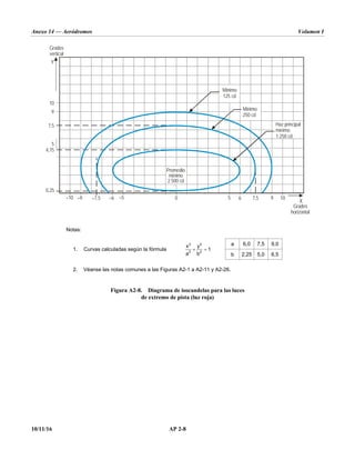 Anexo 14 — Aeródromos Volumen I
10/11/16 AP 2-8
Notas:
1. Curvas calculadas según la fórmula  
2 2
2 2
x y
1
a b
a 6,0 7,5 9,0
b 2,25 5,0 6,5
2. Véanse las notas comunes a las Figuras A2-1 a A2-11 y A2-26.
Figura A2-8. Diagrama de isocandelas para las luces
de extremo de pista (luz roja)
X
6 7,5
5
0
–5
–6
–9 –7,5
–10
0,25
5
Y
Grados
horizontal
Grados
vertical
10
9
Mínimo
125 cd
Mínimo
250 cd
Haz principal
mínimo
1 250 cd
Promedio
m
2 500 cd
ínimo
10
4,75
7,5
9
 