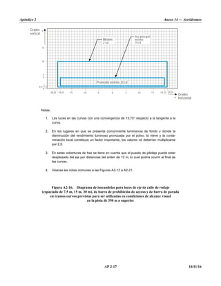 Apéndice 2 Anexo 14 — Aeródromos
AP 2-17 10/11/16
Notas:
1. Las luces en las curvas con una convergencia de 15,75° respecto a la tangente a la
curva.
2. En los lugares en que se presenta comúnmente luminancia de fondo y donde la
disminución del rendimiento luminoso provocada por el polvo, la nieve y la conta-
minación local constituye un factor importante, los valores cd deberían multiplicarse
por 2,5.
3. En estas coberturas de haz se tiene en cuenta que el puesto de pilotaje puede estar
desplazado del eje por distancias del orden de 12 m, lo cual podría ocurrir al final de
las curvas.
4. Véanse las notas comunes a las Figuras A2-12 a A2-21.
Figura A2-16. Diagrama de isocandelas para luces de eje de calle de rodaje
(espaciado de 7,5 m, 15 m, 30 m), de barra de prohibición de acceso y de barra de parada
en tramos curvos previstas para ser utilizadas en condiciones de alcance visual
en la pista de 350 m o superior
–10 0 10 15 19,25
10
15
5
4
0
0,5
–20,25 –19,25
1
Grados
vertical
Grados
horizontal
Mínimo
2 cd
Promedio mínimo 20 cd
Haz principal
mínimo
10 cd
Y
X
–5 5
–15 20,25
 
