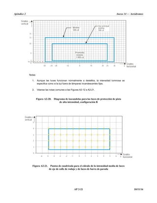 Apéndice 2 Anexo 14 — Aeródromos
AP 2-21 10/11/16
Notas:
1. Aunque las luces funcionan normalmente a destellos, la intensidad luminosa se
especifica como si la luz fuera de lámparas incandescentes fijas.
2. Véanse las notas comunes a las Figuras A2-12 a A2-21.
Figura A2-20. Diagrama de isocandelas para las luces de protección de pista
de alta intensidad, configuración B
Figura A2-21. Puntos de cuadrícula para el cálculo de la intensidad media de luces
de eje de calle de rodaje y de luces de barra de parada
–10 0 10 20 24
15
13
10
5
0
0,5
–30 –24
1
Grados
vertical
Grados
horizontal
Mínimo
100 cd
Promedio
mínimo
1 000 cd
Haz principal
mínimo
500 cd
Y
X
–20 30
–1 0 1 2 3 5
4
5
4
3
2
0
–6 –5
1
Grados
vertical
Grados
horizontal
Y
X
–4 –3 –2 6
X
X
X
X
X
X
X
X
X
X
X
X
X
X
X
X
X
X
X
X
X
X
X
X
X
X
X
X
X
X
X
X
X
X
X
X
X
X
X
X
X
X
X
X
 
