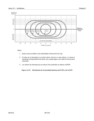 Anexo 14 — Aeródromos Volumen I
10/11/16 AP 2-24
Notas:
1. Estas curvas se refieren a las intensidades mínimas de la luz roja.
2. El valor de la intensidad en el sector blanco del haz no será inferior a 2 veces la
intensidad correspondiente del sector rojo y puede llegar a ser hasta 6,5 veces dicha
intensidad.
3. Los valores de intensidad que se indican entre paréntesis se refieren al APAPI.
Figura A2-23. Distribución de la intensidad luminosa del PAPI y del APAPI
0
0
2 5
,
4 0
,
3 0
,
3 5
,
2 0
,
-2 0
,
-2 5
,
-3 0
,
-3 5
,
-4 0
,
2 4 6 8 10
-2
-4
-6
-8
-10
Grados en
elevación
Grados en azimut
Roja
Blanca
15 000 cd
(5 000) cd
Curvas de isocandelas
4000 cd
(1 500) cd
7000 cd
(2 500) cd
10 000 cd
(3 500) cd
 