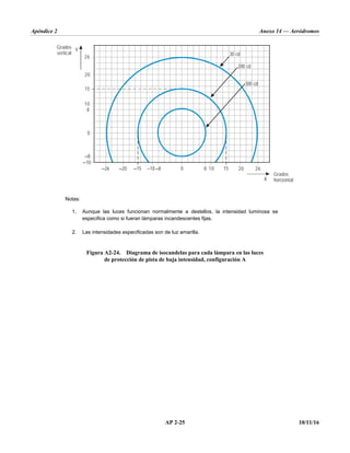 Apéndice 2 Anexo 14 — Aeródromos
AP 2-25 10/11/16
Notas:
1. Aunque las luces funcionan normalmente a destellos, la intensidad luminosa se
especifica como si fueran lámparas incandescentes fijas.
2. Las intensidades especificadas son de luz amarilla.
Figura A2-24. Diagrama de isocandelas para cada lámpara en las luces
de protección de pista de baja intensidad, configuración A
–20
–26 0 10 20 26
20
26
10
0
–10
30 cd
300 cd
200 cd
X
Grados
horizontal
Y
Grados
vertical
15
–15 –8 8
15
8
–8
 