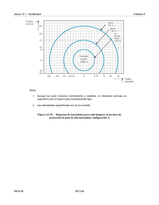 Anexo 14 — Aeródromos Volumen I
10/11/16 AP 2-26
Notas:
1. Aunque las luces funcionan normalmente a destellos, la intensidad luminosa se
especifica como si fueran luces incandescentes fijas.
2. Las intensidades especificadas son de luz amarilla.
Figura A2-25. Diagrama de isocandelas para cada lámpara en las luces de
protección de pista de alta intensidad, configuración A
–20 –10 0 10 20 26
–26
20
26
10
0
–10
Grados
vertical
Grados
horizontal
Mínimo
300 cd
Promedio
mínimo
3 000 cd
Haz
principal
mínimo
1 500 cd
Mínimo
1 000 cd
Y
X
8
–8
15
8
–8
–15 15
 