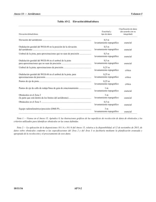 Anexo 14 — Aeródromos Volumen I
10/11/16 AP 5-2
Tabla A5-2. Elevación/altitud/altura
Elevación/altitud/altura
Exactitud y
tipo de datos
Clasificación de datos
(de acuerdo con su
integridad)
Elevación del aeródromo .................................................................................... 0,5 m
levantamiento topográfico esencial
Ondulación geoidal del WGS-84 en la posición de la elevación
del aeródromo .....................................................................................................
0,5 m
levantamiento topográfico esencial
Umbral de la pista, para aproximaciones que no sean de precisión .................... 0,5 m
levantamiento topográfico esencial
Ondulación geoidal del WGS-84 en el umbral de la pista
para aproximaciones que no sean de precisión ...................................................
0,5 m
levantamiento topográfico esencial
Umbral de la pista, aproximaciones de precisión................................................ 0,25 m
levantamiento topográfico crítica
Ondulación geoidal del WGS-84 en el umbral de la pista, para
aproximaciones de precisión...............................................................................
0,25 m
levantamiento topográfico crítica
Puntos de eje de pista.......................................................................................... 0,25 m
levantamiento topográfico crítica
Puntos de eje de calle de rodaje/línea de guía de estacionamiento...................... 1 m
levantamiento topográfico esencial
Obstáculos en el Área 2
(la parte que está dentro de los límites del aeródromo).......................................
3 m
levantamiento topográfico esencial
Obstáculos en el Área 3 ...................................................................................... 0,5 m
levantamiento topográfico esencial
Equipo radiotelemétrico/precisión (DME/P)....................................................... 3 m
levantamiento topográfico esencial
Nota 1.— Véanse en el Anexo 15, Apéndice 8, las ilustraciones gráficas de las superficies de recolección de datos de obstáculos y los
criterios utilizados para identificar obstáculos en las zonas definidas.
Nota 2.— La aplicación de la disposiciones 10.1.4 y 10.1.6 del Anexo 15, relativa a la disponibilidad, al 12 de noviembre de 2015, de
datos sobre obstáculos conforme a las especificaciones del Área 2 y del Área 3 se facilitaría mediante la planificación avanzada y
apropiada de la recolección y el procesamiento de esos datos.
 