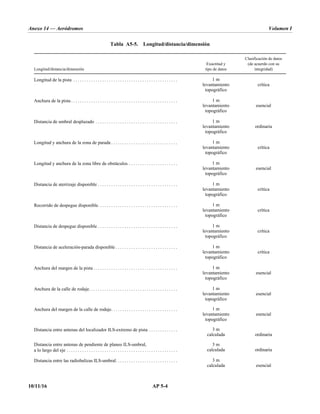 Anexo 14 — Aeródromos Volumen I
10/11/16 AP 5-4
Tabla A5-5. Longitud/distancia/dimensión
Longitud/distancia/dimensión
Exactitud y
tipo de datos
Clasificación de datos
(de acuerdo con su
integridad)
Longitud de la pista . . . . . . . . . . . . . . . . . . . . . . . . . . . . . . . . . . . . . . . . . . . . . . . 1 m
levantamiento
topográfico
crítica
Anchura de la pista . . . . . . . . . . . . . . . . . . . . . . . . . . . . . . . . . . . . . . . . . . . . . . . . 1 m
levantamiento
topográfico
esencial
Distancia de umbral desplazado . . . . . . . . . . . . . . . . . . . . . . . . . . . . . . . . . . . . . 1 m
levantamiento
topográfico
ordinaria
Longitud y anchura de la zona de parada . . . . . . . . . . . . . . . . . . . . . . . . . . . . . . 1 m
levantamiento
topográfico
crítica
Longitud y anchura de la zona libre de obstáculos . . . . . . . . . . . . . . . . . . . . . . 1 m
levantamiento
topográfico
esencial
Distancia de aterrizaje disponible . . . . . . . . . . . . . . . . . . . . . . . . . . . . . . . . . . . . 1 m
levantamiento
topográfico
crítica
Recorrido de despegue disponible. . . . . . . . . . . . . . . . . . . . . . . . . . . . . . . . . . . . 1 m
levantamiento
topográfico
crítica
Distancia de despegue disponible . . . . . . . . . . . . . . . . . . . . . . . . . . . . . . . . . . . . 1 m
levantamiento
topográfico
crítica
Distancia de aceleración-parada disponible . . . . . . . . . . . . . . . . . . . . . . . . . . . . 1 m
levantamiento
topográfico
crítica
Anchura del margen de la pista . . . . . . . . . . . . . . . . . . . . . . . . . . . . . . . . . . . . . . 1 m
levantamiento
topográfico
esencial
Anchura de la calle de rodaje. . . . . . . . . . . . . . . . . . . . . . . . . . . . . . . . . . . . . . . . 1 m
levantamiento
topográfico
esencial
Anchura del margen de la calle de rodaje. . . . . . . . . . . . . . . . . . . . . . . . . . . . . . 1 m
levantamiento
topográfico
esencial
Distancia entre antenas del localizador ILS-extremo de pista . . . . . . . . . . . . . 3 m
calculada ordinaria
Distancia entre antenas de pendiente de planeo ILS-umbral,
a lo largo del eje . . . . . . . . . . . . . . . . . . . . . . . . . . . . . . . . . . . . . . . . . . . . . . . . . .
3 m
calculada ordinaria
Distancia entre las radiobalizas ILS-umbral. . . . . . . . . . . . . . . . . . . . . . . . . . . . 3 m
calculada esencial
 