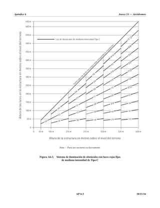 Apéndice 6 Anexo 14 — Aeródromos
AP 6-3 10/11/16
Nota.— Para uso nocturno exclusivamente.
Figura A6-3. Sistema de iluminación de obstáculos con luces rojas fijas
de mediana intensidad de Tipo C
0 45 m 105 m 210 m 315 m 420 m 525 m 630 m
630 m
600 m
550 m
500 m
450 m
400 m
350 m
300 m
250 m
200 m
150 m
100 m
50 m
0
Luz de obstáculos de mediana intensidad Tipo C
Altura
de
las
luces
en
la
estructura
en
metros
sobre
el
nivel
del
terreno
Altura de la estructura en metros sobre el nivel del terreno
P
a
r
t
e
s
u
p
e
r
i
o
r
d
e
l
a
e
s
t
r
u
c
t
u
r
a
t
o
t
a
l
i
n
c
l
u
y
e
n
d
o
l
a
i
n
s
t
a
l
a
c
i
ó
n
 