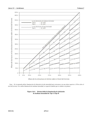 Anexo 14 — Aeródromos Volumen I
10/11/16 AP 6-4
Nota.— Se recomienda utilizar iluminación de obstáculos de alta intensidad para estructuras con una altura superior a 150 m sobre el
nivel del terreno. Si se utiliza iluminación de mediana intensidad, se requerirá también que se señalen con pintura.
Figura A6-4. Sistema doble de iluminación de obstáculos
de mediana intensidad de Tipo A/Tipo B
0
0
45 m 105 m 210 m 315 m 420 m 525 m 630 m
Tipo B  50 cd/m
Tipo A  50 cd/m
Tipo B  50 cd/m
630 m
600 m
550 m
500 m
450 m
400 m
350 m
300 m
250 m
200 m
150 m
100 m
50 m
2
2
2
P
a
r
t
e
s
u
p
e
r
i
o
r
d
e
l
a
e
s
t
r
u
c
t
u
r
a
t
o
t
a
l
i
n
c
l
u
y
e
n
d
o
l
a
i
n
s
t
a
l
a
c
i
ó
n
Luz de obstáculos de mediana intensidad
Altura
de
las
luces
en
la
estructura
en
metros
sobre
el
nivel
del
terreno
Altura de la estructura en metros sobre el nivel del terreno
Luz de obstáculos de baja intensidad
 