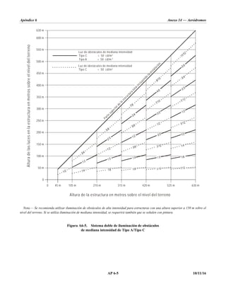 Apéndice 6 Anexo 14 — Aeródromos
AP 6-5 10/11/16
Nota.— Se recomienda utilizar iluminación de obstáculos de alta intensidad para estructuras con una altura superior a 150 m sobre el
nivel del terreno. Si se utiliza iluminación de mediana intensidad, se requerirá también que se señalen con pintura.
Figura A6-5. Sistema doble de iluminación de obstáculos
de mediana intensidad de Tipo A/Tipo C
0
0
45 m 105 m 210 m 315 m 420 m 525 m 630 m
50 m
100 m
150 m
200 m
250 m
300 m
350 m
400 m
450 m
500 m
550 m
600 m
630 m
Tipo C  50 cd/m
Tipo A  50 cd/m
Tipo C  50 cd/m
P
a
r
t
e
s
u
p
e
r
i
o
r
d
e
l
a
e
s
t
r
u
c
t
u
r
a
t
o
t
a
l
i
n
c
l
u
y
e
n
d
o
l
a
i
n
s
t
a
l
a
c
i
ó
n
Luz de obstáculos de mediana intensidad
Altura
de
las
luces
en
la
estructura
en
metros
sobre
el
nivel
del
terreno
Altura de la estructura en metros sobre el nivel del terreno
Luz de obstáculos de mediana intensidad
2
2
2
 