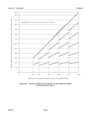 Anexo 14 — Aeródromos Volumen I
10/11/16 AP 6-6
Figura A6-6. Sistema de iluminación de obstáculos con luces blancas de destellos
de alta intensidad de Tipo A
0 150 m 210 m 315 m 420 m 525 m 630 m
630 m
600 m
550 m
500 m
450 m
400 m
350 m
300 m
250 m
200 m
150 m
100 m
50 m
0
Luz de obstáculos de alta intensidad Tipo A
Altura
de
las
luces
en
la
estructura
en
metros
sobre
el
nivel
del
terreno
Altura de la estructura en metros sobre el nivel del terreno
P
a
r
t
e
s
u
p
e
r
i
o
r
d
e
l
a
e
s
t
r
u
c
t
u
r
a
 