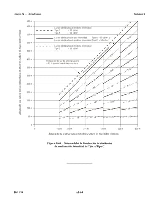 Anexo 14 — Aeródromos Volumen I
10/11/16 AP 6-8
Figura A6-8. Sistema doble de iluminación de obstáculos
de mediana/alta intensidad de Tipo A/Tipo C
_____________________
0 150 m 210 m 315 m 420 m 525 m 630 m
630 m
600 m
550 m
500 m
450 m
400 m
350 m
300 m
250 m
200 m
150 m
100 m
50 m
0
Luz de obstáculos de mediana intensidad
Tipo C  50 cd/m
Tipo A  50 cd/m
Luz de obstáculos de mediana intensidad
Tipo C  50 cd/m
Luz de obstáculos de alta intensidad Tipo A  50 cd/m y
Luz de obstáculos de mediana intensidad Tipo C  50 cd/m
2
2
2
2
2
Instalación de luz de antena superior
a 12 m por encima de la estructura
Altura
de
las
luces
en
la
estructura
en
metros
sobre
el
nivel
del
terreno
Altura de la estructura en metros sobre el nivel del terreno
P
a
r
t
e
s
u
p
e
r
i
o
r
d
e
l
a
e
s
t
r
u
c
t
u
r
a
p
r
i
n
c
i
p
a
l
 