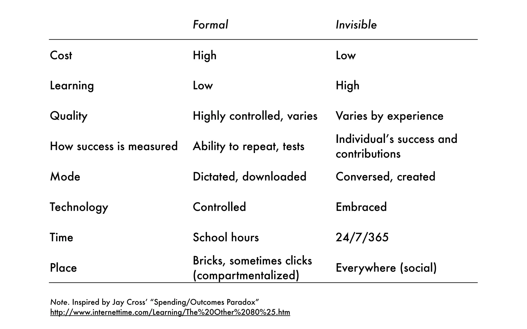 Formal Invisible
Cost High Low
Learning Low High
Quality Highly controlled, varies Varies by experience
How success is measured Ability to repeat, tests
Individual’s success and
contributions
Mode Dictated, downloaded Conversed, created
Technology Controlled Embraced
Time School hours 24/7/365
Place
Bricks, sometimes clicks
(compartmentalized)
Everywhere (social)
Note. Inspired by Jay Cross’ “Spending/Outcomes Paradox”
http://www.internettime.com/Learning/The%20Other%2080%25.htm
 