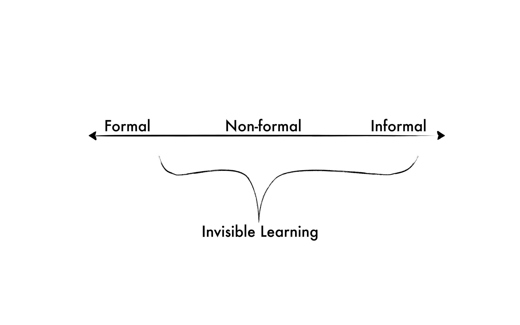Formal Non-formal Informal
Invisible Learning
 