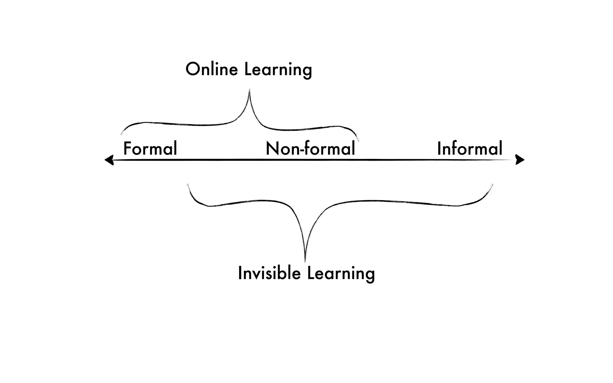 Formal Non-formal Informal
Invisible Learning
Online Learning
 