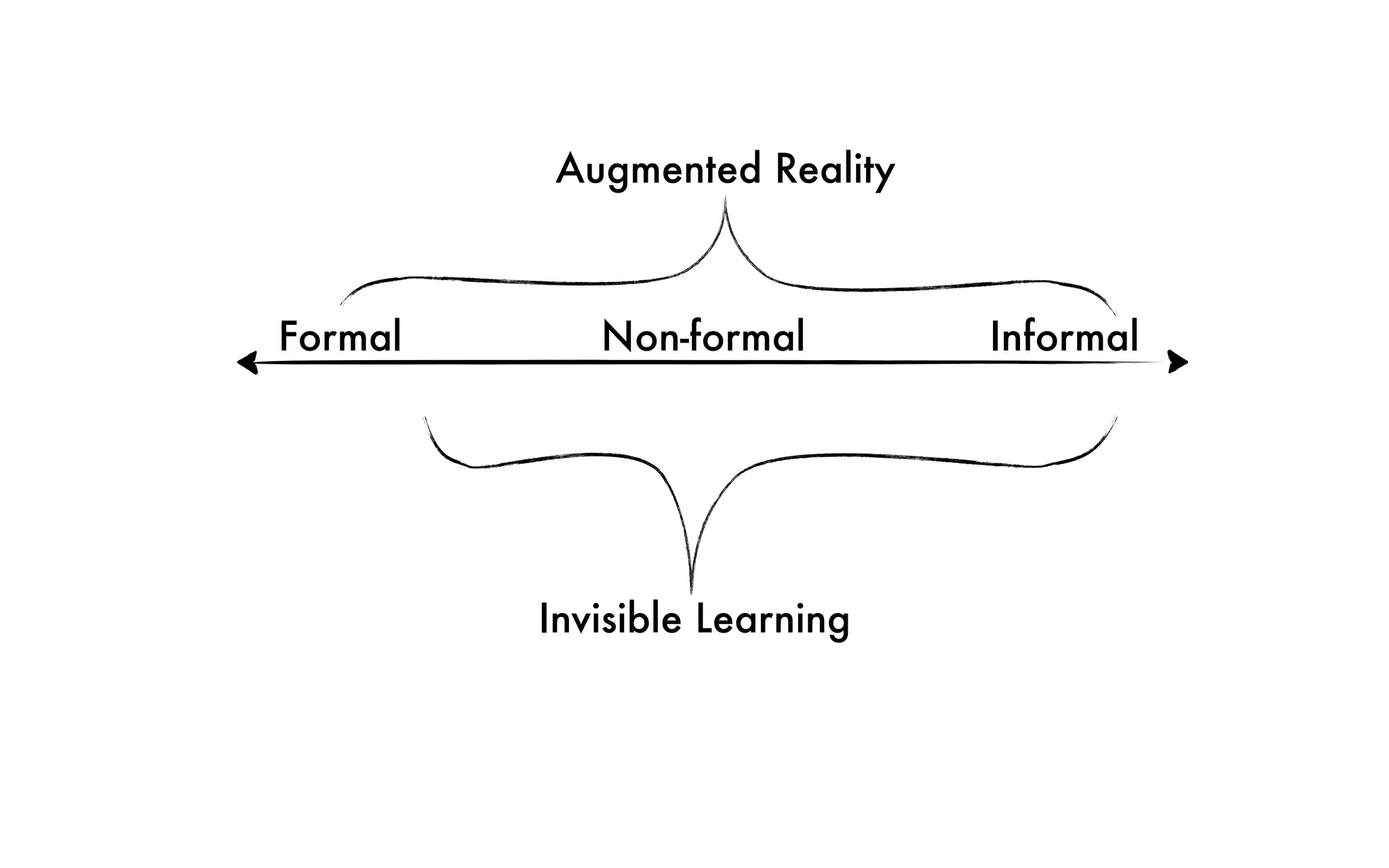 Formal Non-formal Informal
Invisible Learning
Augmented Reality
 