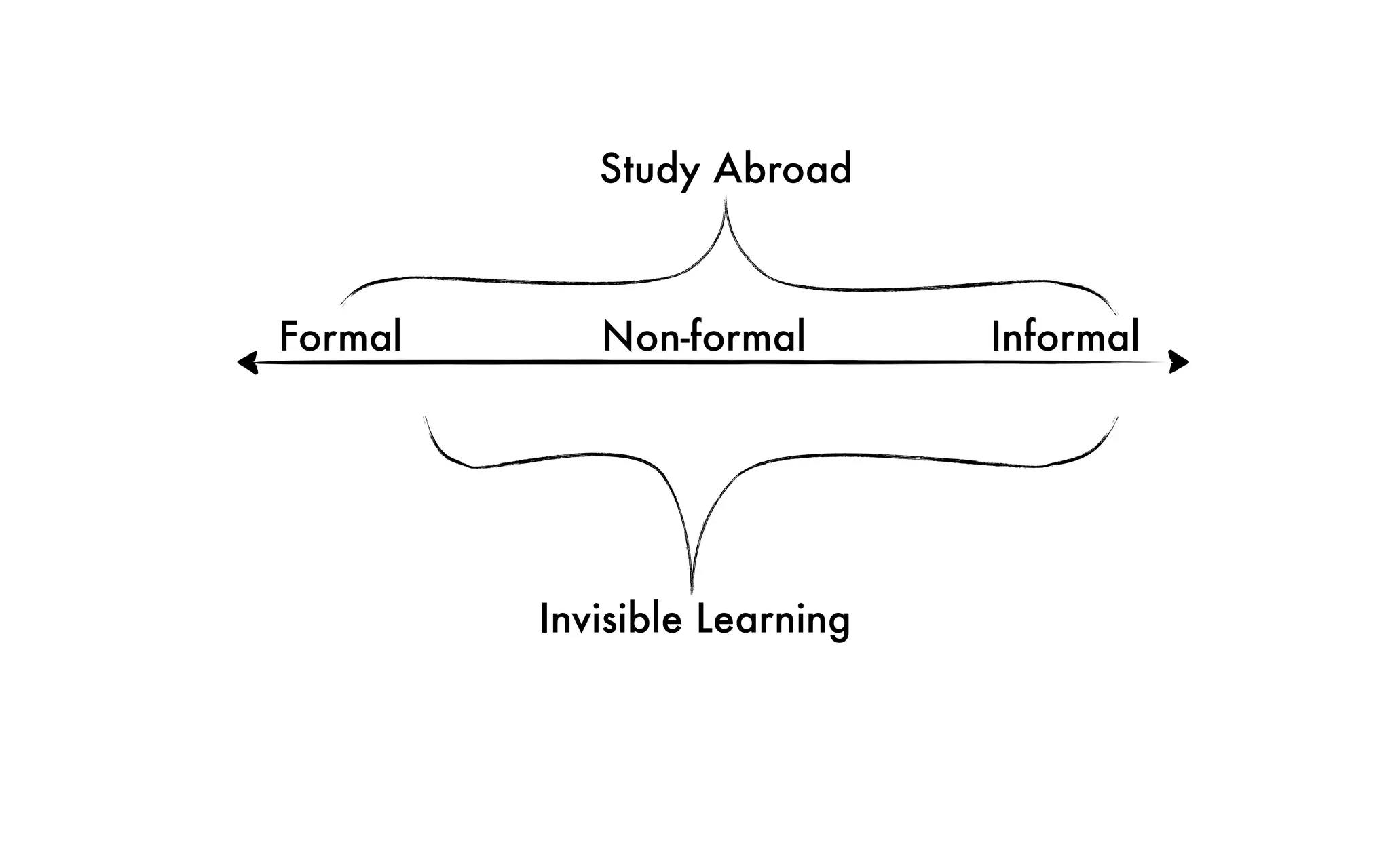 Formal Non-formal Informal
Invisible Learning
Study Abroad
 
