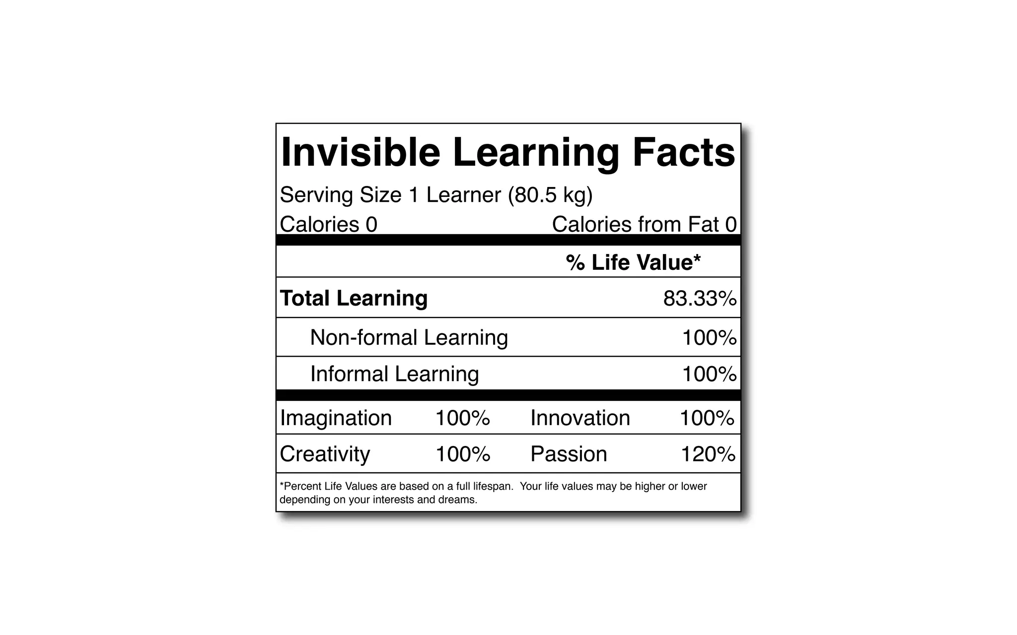 Invisible Learning FactsInvisible Learning Facts
Serving Size 1 Learner (80.5 kg)Serving Size 1 Learner (80.5 kg)
Calories 0 Calories from Fat 0
% Life Value*
Total Learning 83.33%
Non-formal Learning 100%
Informal Learning 100%
Imagination 100% Innovation 100%
Creativity 100% Passion 120%
*Percent Life Values are based on a full lifespan. Your life values may be higher or lower
depending on your interests and dreams.
*Percent Life Values are based on a full lifespan. Your life values may be higher or lower
 