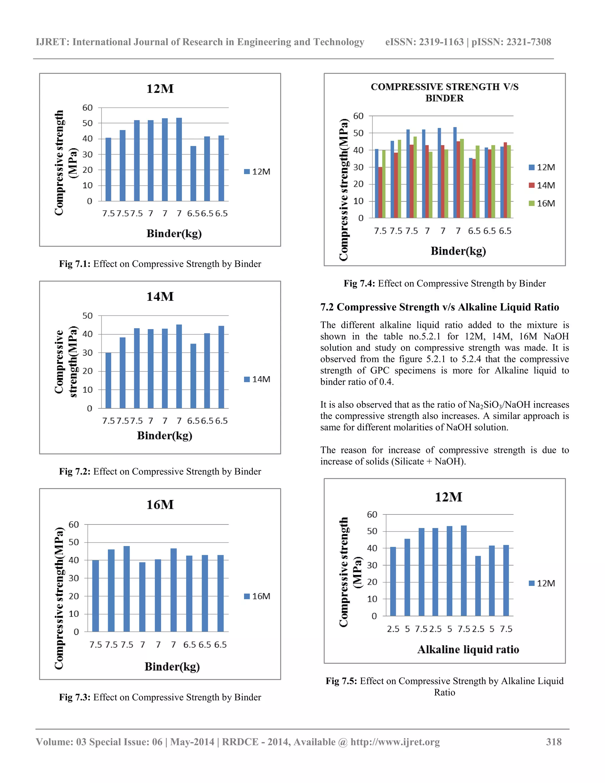 IJRET: International Journal of Research in Engineering and Technology eISSN: 2319-1163 | pISSN: 2321-7308
__________________________________________________________________________________________
Volume: 03 Special Issue: 06 | May-2014 | RRDCE - 2014, Available @ http://www.ijret.org 318
Fig 7.1: Effect on Compressive Strength by Binder
Fig 7.2: Effect on Compressive Strength by Binder
Fig 7.3: Effect on Compressive Strength by Binder
Fig 7.4: Effect on Compressive Strength by Binder
7.2 Compressive Strength v/s Alkaline Liquid Ratio
The different alkaline liquid ratio added to the mixture is
shown in the table no.5.2.1 for 12M, 14M, 16M NaOH
solution and study on compressive strength was made. It is
observed from the figure 5.2.1 to 5.2.4 that the compressive
strength of GPC specimens is more for Alkaline liquid to
binder ratio of 0.4.
It is also observed that as the ratio of Na2SiO3/NaOH increases
the compressive strength also increases. A similar approach is
same for different molarities of NaOH solution.
The reason for increase of compressive strength is due to
increase of solids (Silicate + NaOH).
Fig 7.5: Effect on Compressive Strength by Alkaline Liquid
Ratio
 