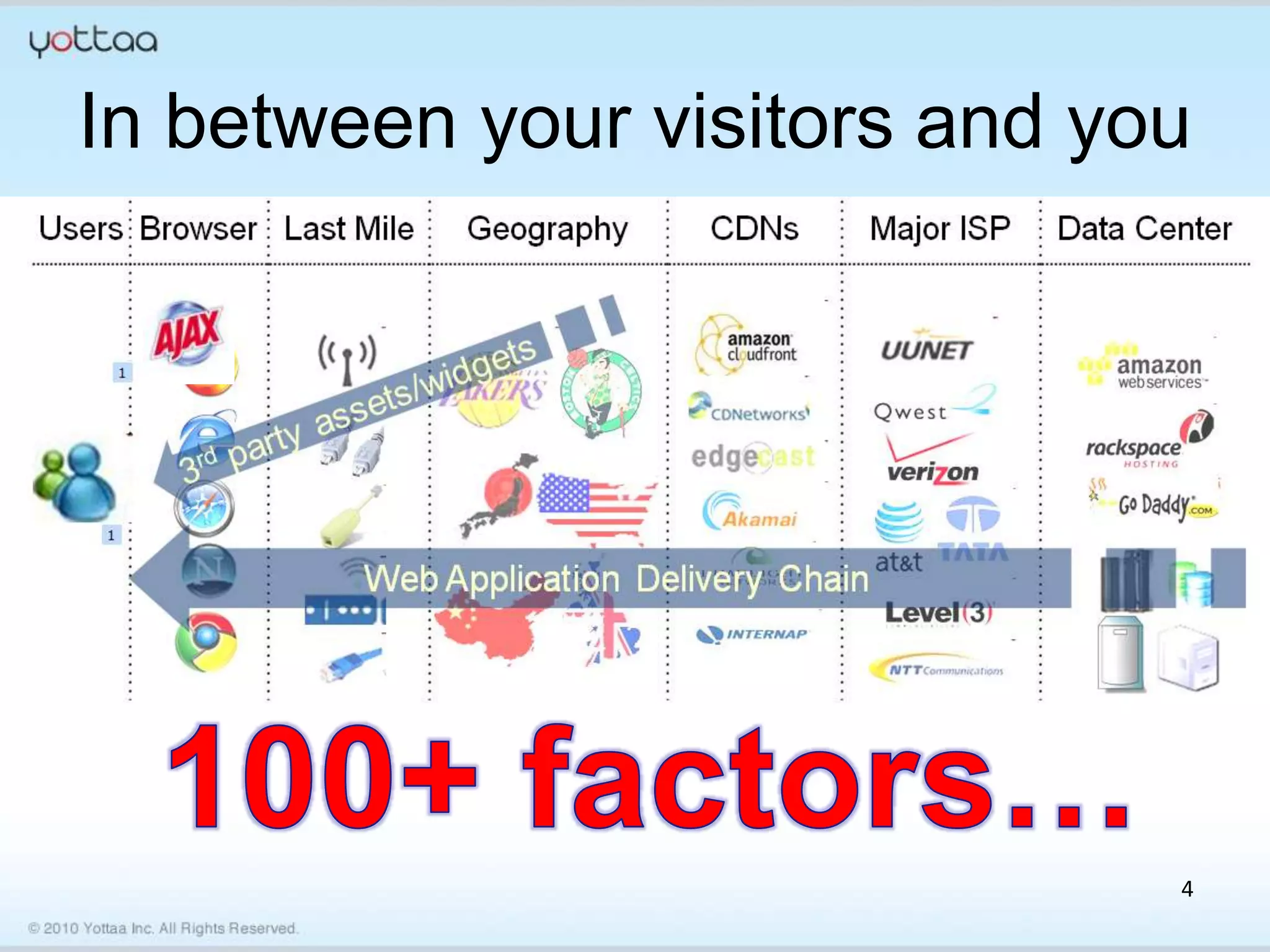 In between your visitors and you




                               4
 