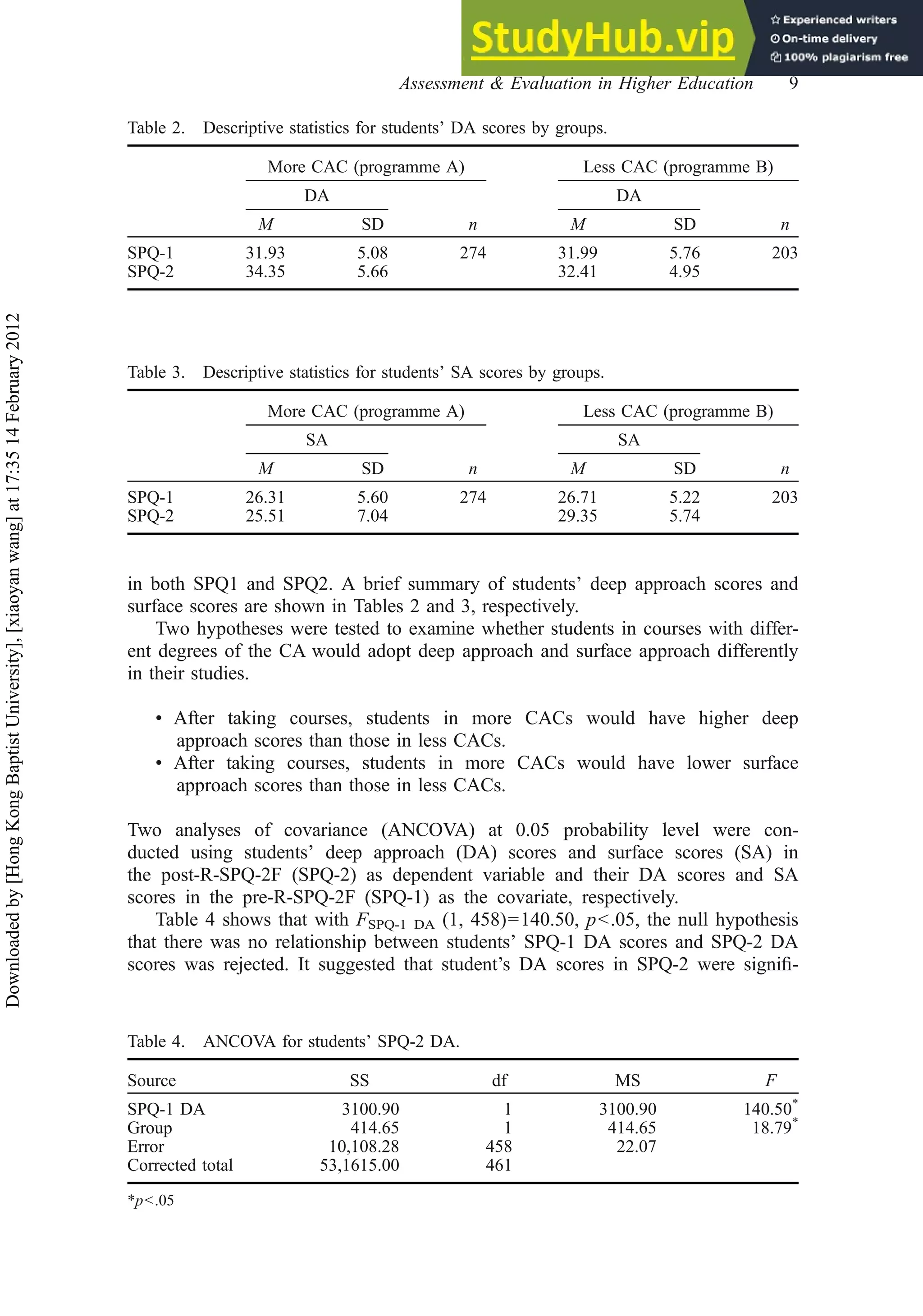 in both SPQ1 and SPQ2. A brief summary of students’ deep approach scores and
surface scores are shown in Tables 2 and 3, respectively.
Two hypotheses were tested to examine whether students in courses with differ-
ent degrees of the CA would adopt deep approach and surface approach differently
in their studies.
• After taking courses, students in more CACs would have higher deep
approach scores than those in less CACs.
• After taking courses, students in more CACs would have lower surface
approach scores than those in less CACs.
Two analyses of covariance (ANCOVA) at 0.05 probability level were con-
ducted using students’ deep approach (DA) scores and surface scores (SA) in
the post-R-SPQ-2F (SPQ-2) as dependent variable and their DA scores and SA
scores in the pre-R-SPQ-2F (SPQ-1) as the covariate, respectively.
Table 4 shows that with FSPQ-1 DA (1, 458)=140.50, p<.05, the null hypothesis
that there was no relationship between students’ SPQ-1 DA scores and SPQ-2 DA
scores was rejected. It suggested that student’s DA scores in SPQ-2 were signiﬁ-
Table 3. Descriptive statistics for students’ SA scores by groups.
More CAC (programme A) Less CAC (programme B)
SA
n
SA
n
M SD M SD
SPQ-1 26.31 5.60 274 26.71 5.22 203
SPQ-2 25.51 7.04 29.35 5.74
Table 2. Descriptive statistics for students’ DA scores by groups.
More CAC (programme A) Less CAC (programme B)
DA
n
DA
n
M SD M SD
SPQ-1 31.93 5.08 274 31.99 5.76 203
SPQ-2 34.35 5.66 32.41 4.95
Table 4. ANCOVA for students’ SPQ-2 DA.
Source SS df MS F
SPQ-1 DA 3100.90 1 3100.90 140.50*
Group 414.65 1 414.65 18.79*
Error 10,108.28 458 22.07
Corrected total 53,1615.00 461
*p<.05
Assessment & Evaluation in Higher Education 9
Downloaded
by
[Hong
Kong
Baptist
University],
[xiaoyan
wang]
at
17:35
14
February
2012
 