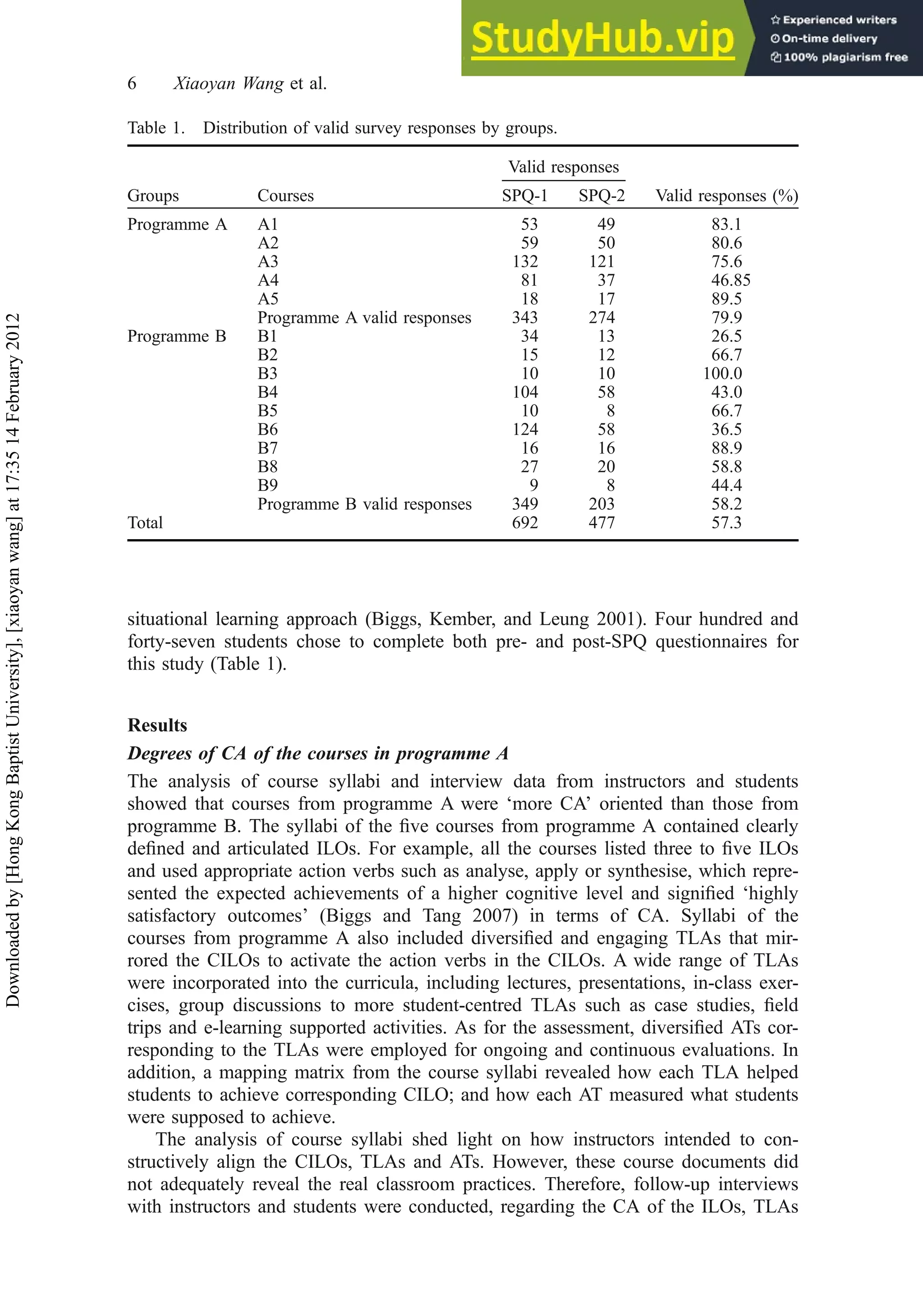 situational learning approach (Biggs, Kember, and Leung 2001). Four hundred and
forty-seven students chose to complete both pre- and post-SPQ questionnaires for
this study (Table 1).
Results
Degrees of CA of the courses in programme A
The analysis of course syllabi and interview data from instructors and students
showed that courses from programme A were ‘more CA’ oriented than those from
programme B. The syllabi of the ﬁve courses from programme A contained clearly
deﬁned and articulated ILOs. For example, all the courses listed three to ﬁve ILOs
and used appropriate action verbs such as analyse, apply or synthesise, which repre-
sented the expected achievements of a higher cognitive level and signiﬁed ‘highly
satisfactory outcomes’ (Biggs and Tang 2007) in terms of CA. Syllabi of the
courses from programme A also included diversiﬁed and engaging TLAs that mir-
rored the CILOs to activate the action verbs in the CILOs. A wide range of TLAs
were incorporated into the curricula, including lectures, presentations, in-class exer-
cises, group discussions to more student-centred TLAs such as case studies, ﬁeld
trips and e-learning supported activities. As for the assessment, diversiﬁed ATs cor-
responding to the TLAs were employed for ongoing and continuous evaluations. In
addition, a mapping matrix from the course syllabi revealed how each TLA helped
students to achieve corresponding CILO; and how each AT measured what students
were supposed to achieve.
The analysis of course syllabi shed light on how instructors intended to con-
structively align the CILOs, TLAs and ATs. However, these course documents did
not adequately reveal the real classroom practices. Therefore, follow-up interviews
with instructors and students were conducted, regarding the CA of the ILOs, TLAs
Table 1. Distribution of valid survey responses by groups.
Groups Courses
Valid responses
Valid responses (%)
SPQ-1 SPQ-2
Programme A A1 53 49 83.1
A2 59 50 80.6
A3 132 121 75.6
A4 81 37 46.85
A5 18 17 89.5
Programme A valid responses 343 274 79.9
Programme B B1 34 13 26.5
B2 15 12 66.7
B3 10 10 100.0
B4 104 58 43.0
B5 10 8 66.7
B6 124 58 36.5
B7 16 16 88.9
B8 27 20 58.8
B9 9 8 44.4
Programme B valid responses 349 203 58.2
Total 692 477 57.3
6 Xiaoyan Wang et al.
Downloaded
by
[Hong
Kong
Baptist
University],
[xiaoyan
wang]
at
17:35
14
February
2012
 