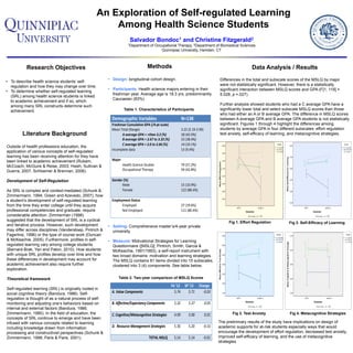 An Exploration of Self-regulated Learning
Among Health Science Students
Salvador Bondoc1 and Christine Fitzgerald2
1Department of Occupational Therapy, 2Department of Biomedical Sciences
Quinnipiac University, Hamden, CT
Data Analysis / Results
Literature Background
MethodsResearch Objectives
Table 2. Two-year comparison of MSLQ Scores
•  To describe health science students’ self-
regulation and how they may change over time.
•  To determine whether self-regulated learning
(SRL) among health science students is linked
to academic achievement and if so, which
among many SRL constructs determine such
achievement.
Outside of health professions education, the
application of various concepts of self-regulated
learning has been receiving attention for they have
been linked to academic achievement (Rubam,
McCoach, McGuire & Reise, 2003; Hsieh, Sullivan &
Guerra, 2007; Schloemer & Brennan, 2006).
Development of Self-Regulation
As SRL is complex and context-mediated (Schunk &
Zimmermann, 1994; Green and Azevedo, 2007), how
a student’s development of self-regulated learning
from the time they enter college until they acquire
professional competencies and graduate, require
considerable attention. Zimmerman (1998)
suggested that the development of SRL is a cyclical
and iterative process. However, such development
may differ across disciplines (Vanderstoep, Pintrich &
Fagerline, 1996) or the type of course work (Duncan
& McKeachie, 2005). Furthermore, profiles in self-
regulated learning vary among college students
(Barnard-Brak, Yan and Paton, 2010). How students
with unique SRL profiles develop over time and how
these differences in development may account for
academic achievement also require further
exploration.
Theoretical framework
Self-regulated learning (SRL) is originally rooted in
social cognitive theory (Bandura, 1986). Self-
regulation is thought of as a natural process of self-
monitoring and adjusting one’s behaviors based on
internal and external factors (Bandura, 1986;
Zimmermann, 1990). In the field of education, the
concepts of SRL continue to emerge and have been
infused with various concepts related to learning
including knowledge drawn from information
processing and constructivist perspectives (Schunk &
Zimmermann, 1998; Paris & Paris, 2001).
•  Design: longitudinal cohort design.
•  Participants: Health science majors entering in their
freshman year. Average age is 18.3 yrs, predominantly
Caucasian (83%).
•  Setting: Comprehensive master’s/4-year private
university.
•  Measure: Motivational Strategies for Learning
Questionnaire ([MSLQ]; Pintrich, Smith, Garcia &
McKeachie, 1991/1993), a self-report instrument with
two broad domains: motivation and learning strategies.
The MSLQ contains 81 items divided into 15 subscales,
clustered into 3 (4) components. See table below.
Demographic,Variables, N=138,
Freshman,Cumulative,GPA,(/4Bpt,scale),
Mean%Total%(Range)%%
A"average"GPA"=">than"3.3"(%)"
B"average"GPA"="2.67"to"3.33"(%)"
C"average"GPA"="2.0"to"2.66"(%),
Incomplete%data%
,
%
3.22%(2.1983.99)%
58#(42.0%)#
53#(38.4%)#
14#(10.1%)#
13%(9.4%)%
Major,
Health%Science%Studies%
Occupational%Therapy%
,
%
79%(57.2%)%
59%(42.8%)%
%
Gender,(%),
Male%%
Female,
%
15%(10.9%)%
122%(88.4%)%
%
Employment,Status,
Employed%
Not%Employed%
,
%
27%(19.6%)%
111%(80.4%)%
!
! FA!‘12! SP!’13! Change!
A.#Value#Components# 5.74% 5.71%
%
'0.03%
B.#Affective/Expectancy#Components# 5.32%
%
5.37% 0.05%
C.#Cognitive/Metacognitive#Strategies#
#
4.99% 5.00% 0.01%
D.##Resource#Management#Strategies##
#
5.30% 5.20% &0.10%
TOTAL!MSLQ! 5.14) 5.14) &0.01)
!
Table 1. Characteristics of Participants
Fig 1. Effort Regulation Fig 2. Self-Efficacy of Learning
Fig 3. Test Anxiety Fig 4. Metacognitive Strategies
Differences in the total and subscale scores of the MSLQ by major
were not statistically significant. However, there is a statistically
significant interaction between MSLQ scores and GPA (F[1, 119] =
5.028, p =.027).
Further analysis showed students who had a C average GPA have a
significantly lower total and select subscale MSLQ scores than those
who had either an A or B average GPA. The difference in MSLQ scores
between A average GPA and B average GPA students is not statistically
significant. Figures 1 through 4 highlight the differences among
students by average GPA in four different subscales: effort regulation
test anxiety, self-efficacy of learning, and metacognitive strategies.
The preliminary results of the study have implications on design of
academic supports for at-risk students especially ways that would
encourage the development of effort regulation, decreased test anxiety,
improved self-efficacy of learning, and the use of metacognitive
strategies.
 